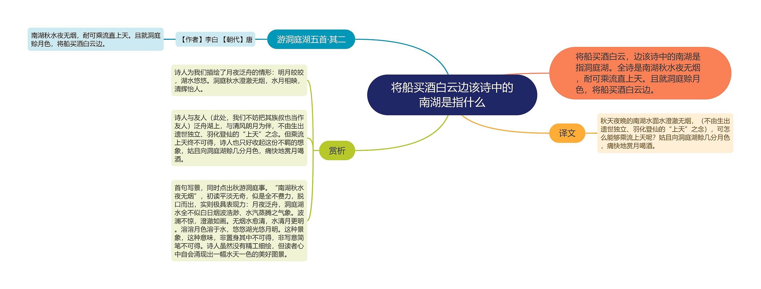 将船买酒白云边该诗中的南湖是指什么思维导图