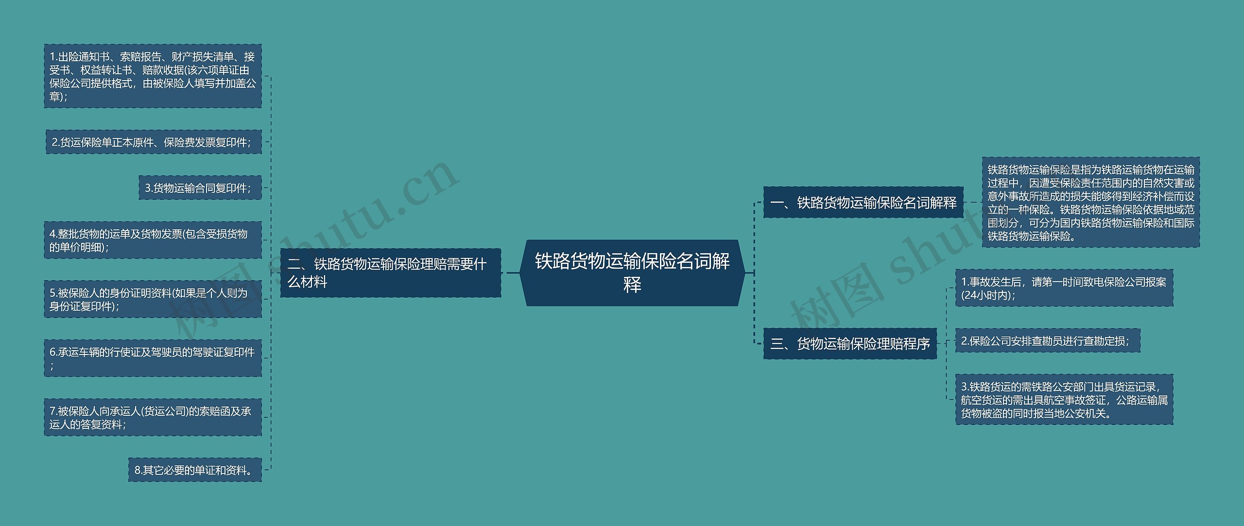 铁路货物运输保险名词解释思维导图