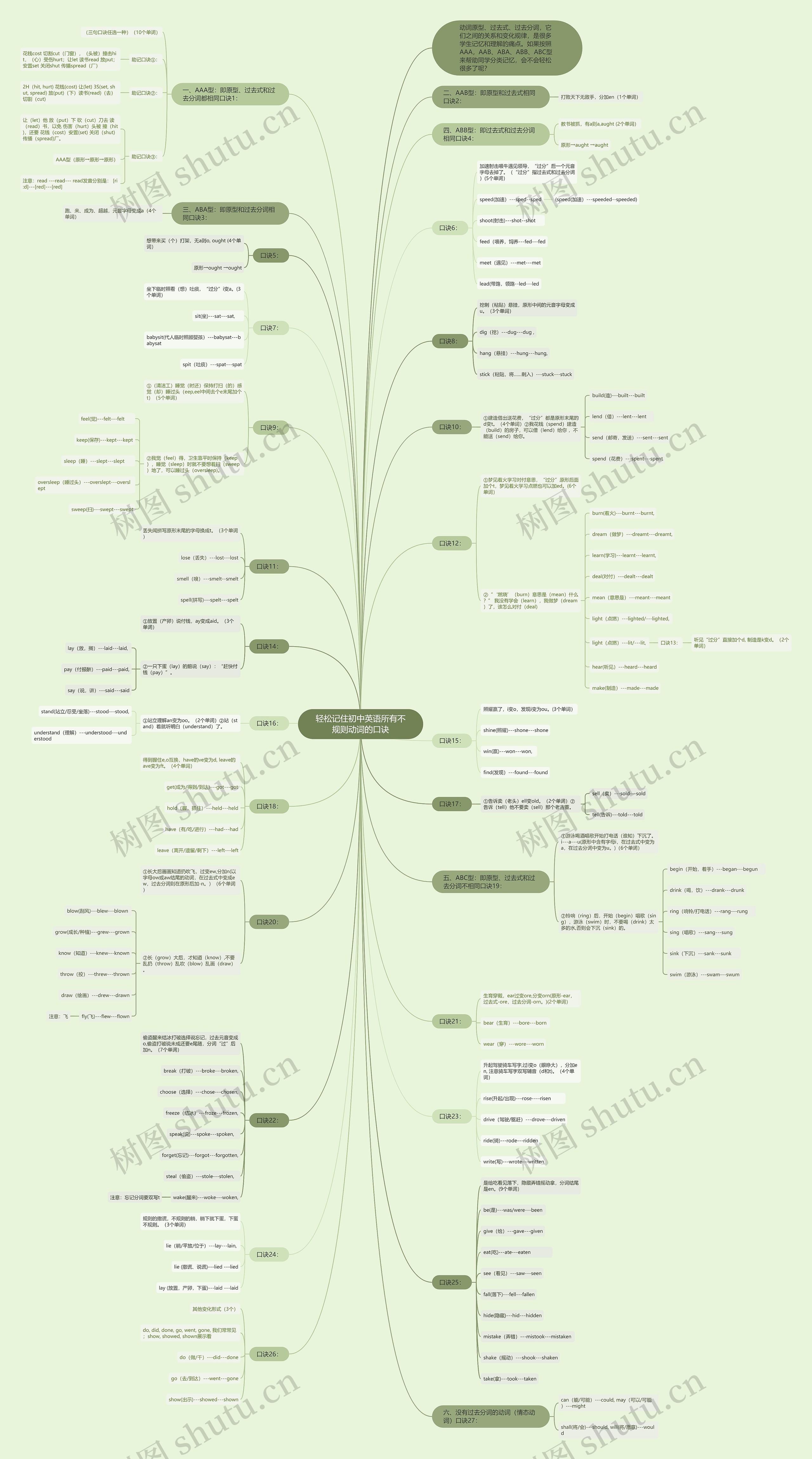 轻松记住初中英语所有不规则动词的口诀思维导图