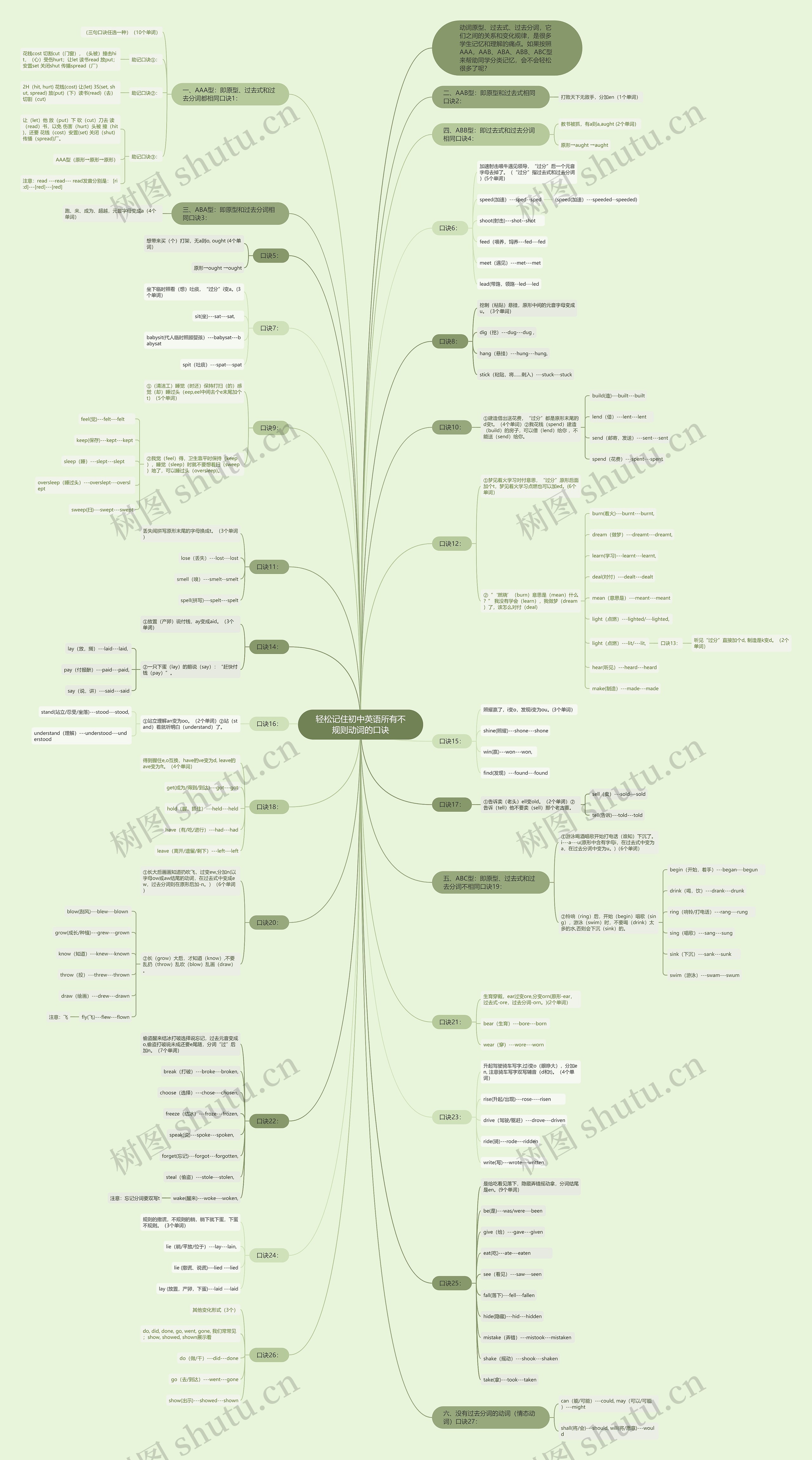 轻松记住初中英语所有不规则动词的口诀思维导图高清图 轻松记住初中英语所有不规则动词的口诀思维导图
