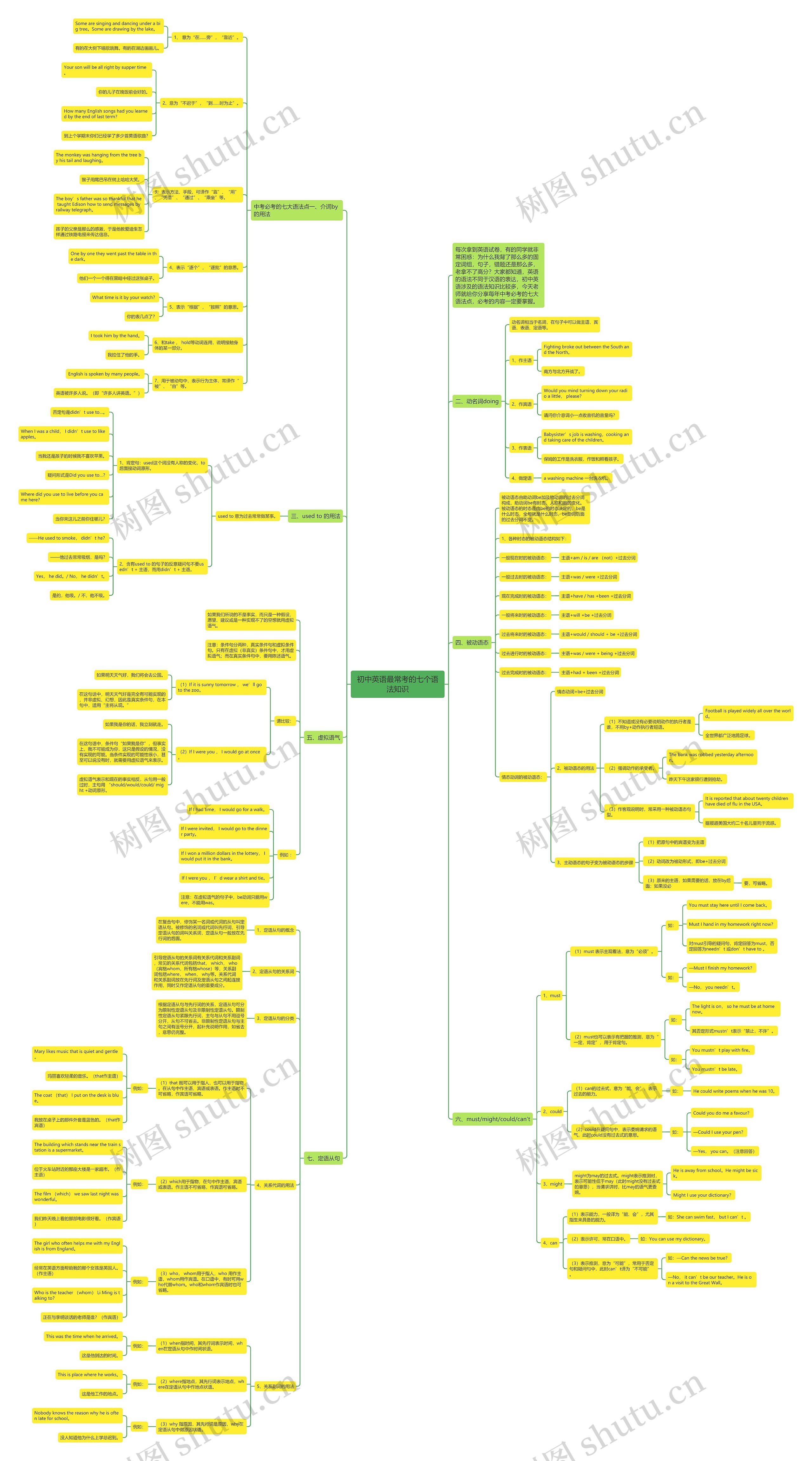 初中英语最常考的七个语法知识思维导图