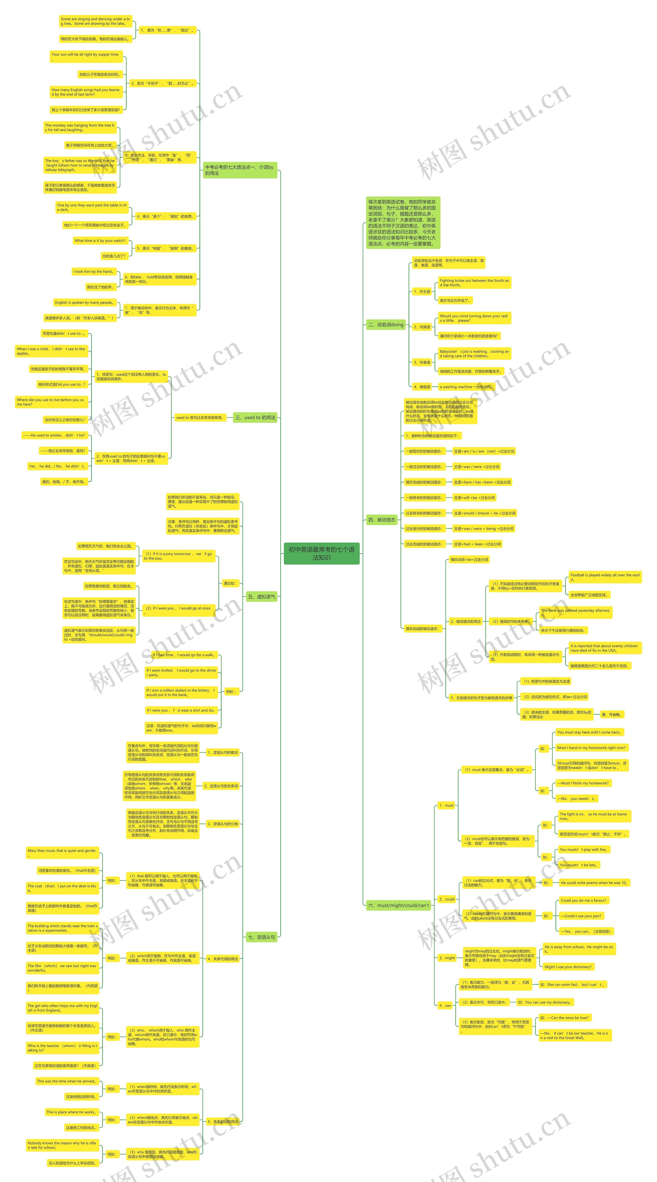 初中英语最常考的七个语法知识思维导图高清图 初中英语最常考的七个语法知识思维导图