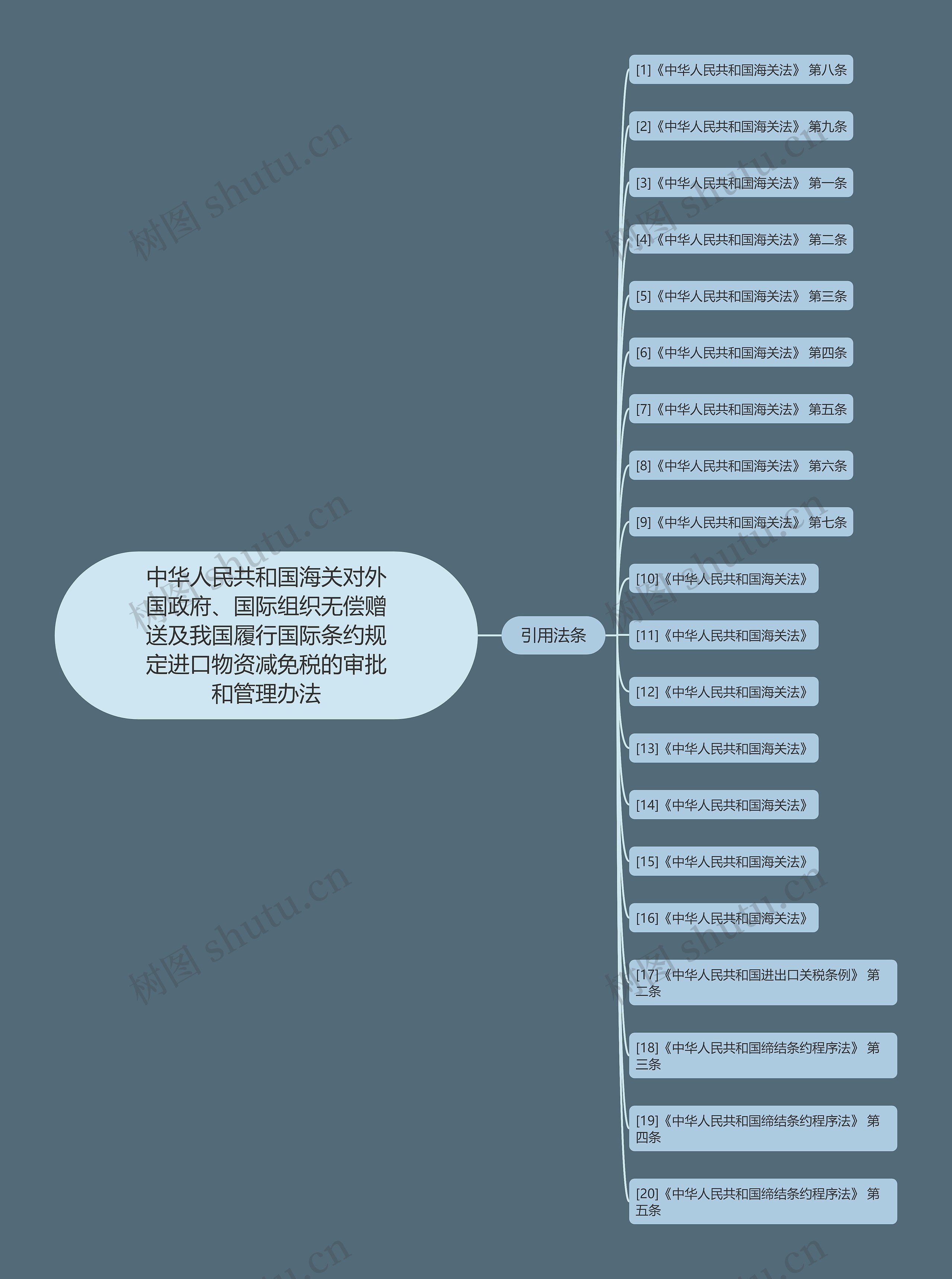 中华人民共和国海关对外国政府、国际组织无偿赠送及我国履行国际条约规定进口物资减免税的审批和管理办法思维导图