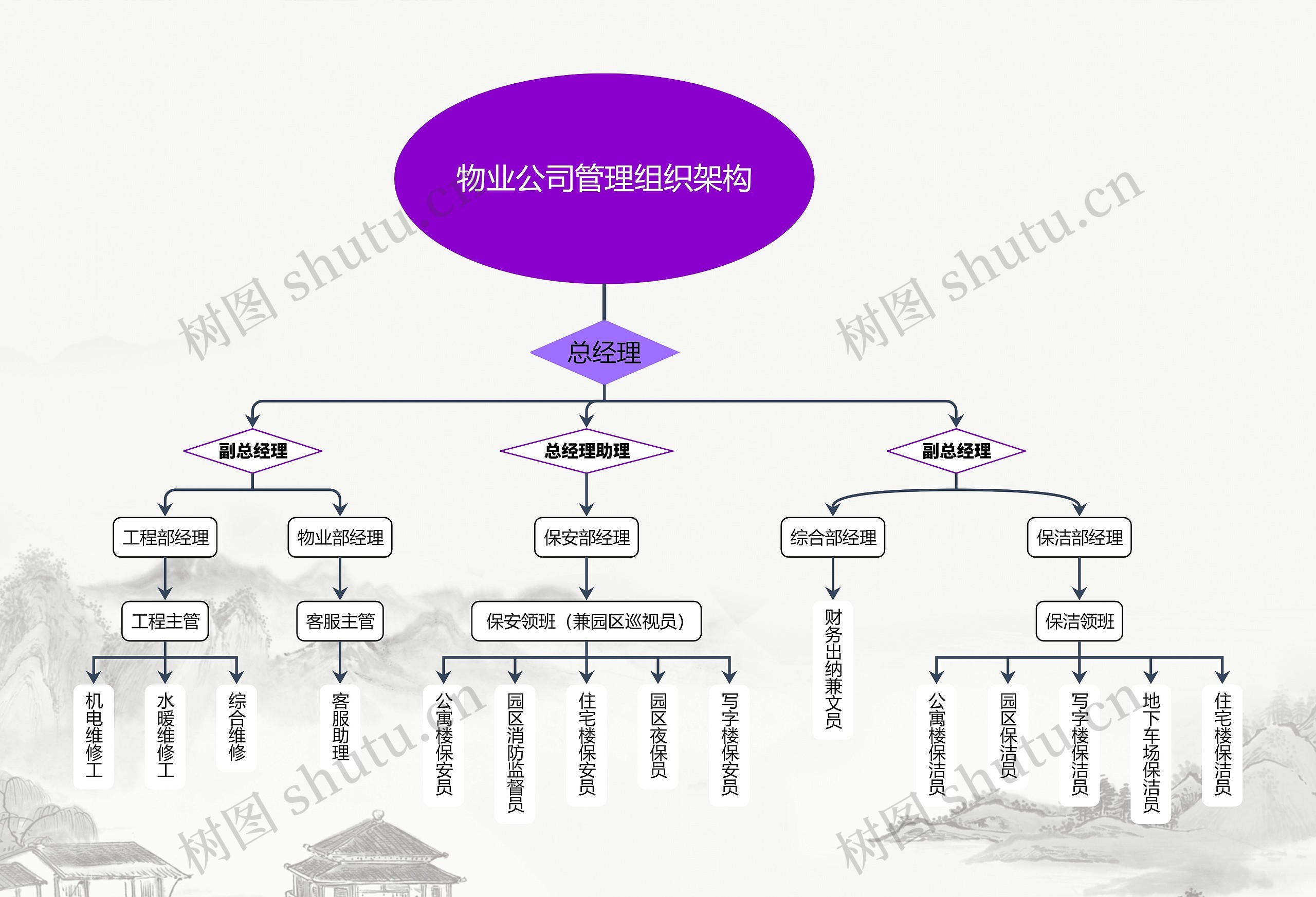 物业公司管理组织架构