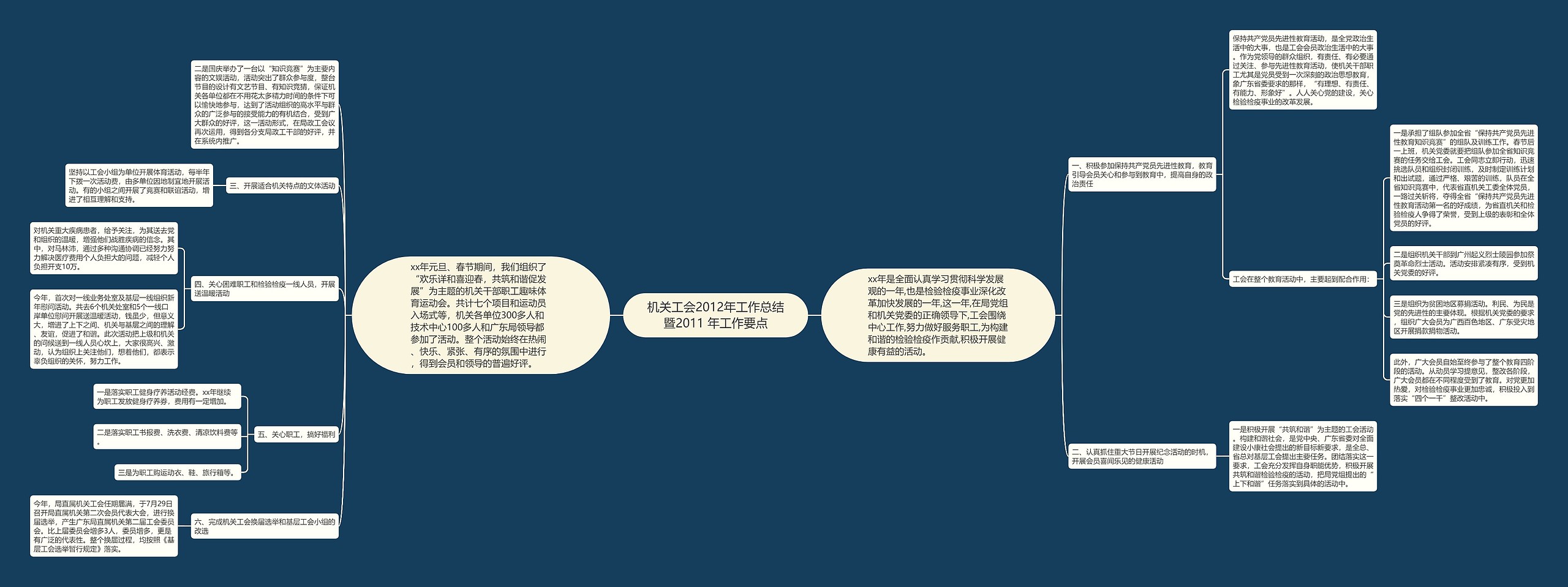 机关工会2012年工作总结暨2011 年工作要点思维导图