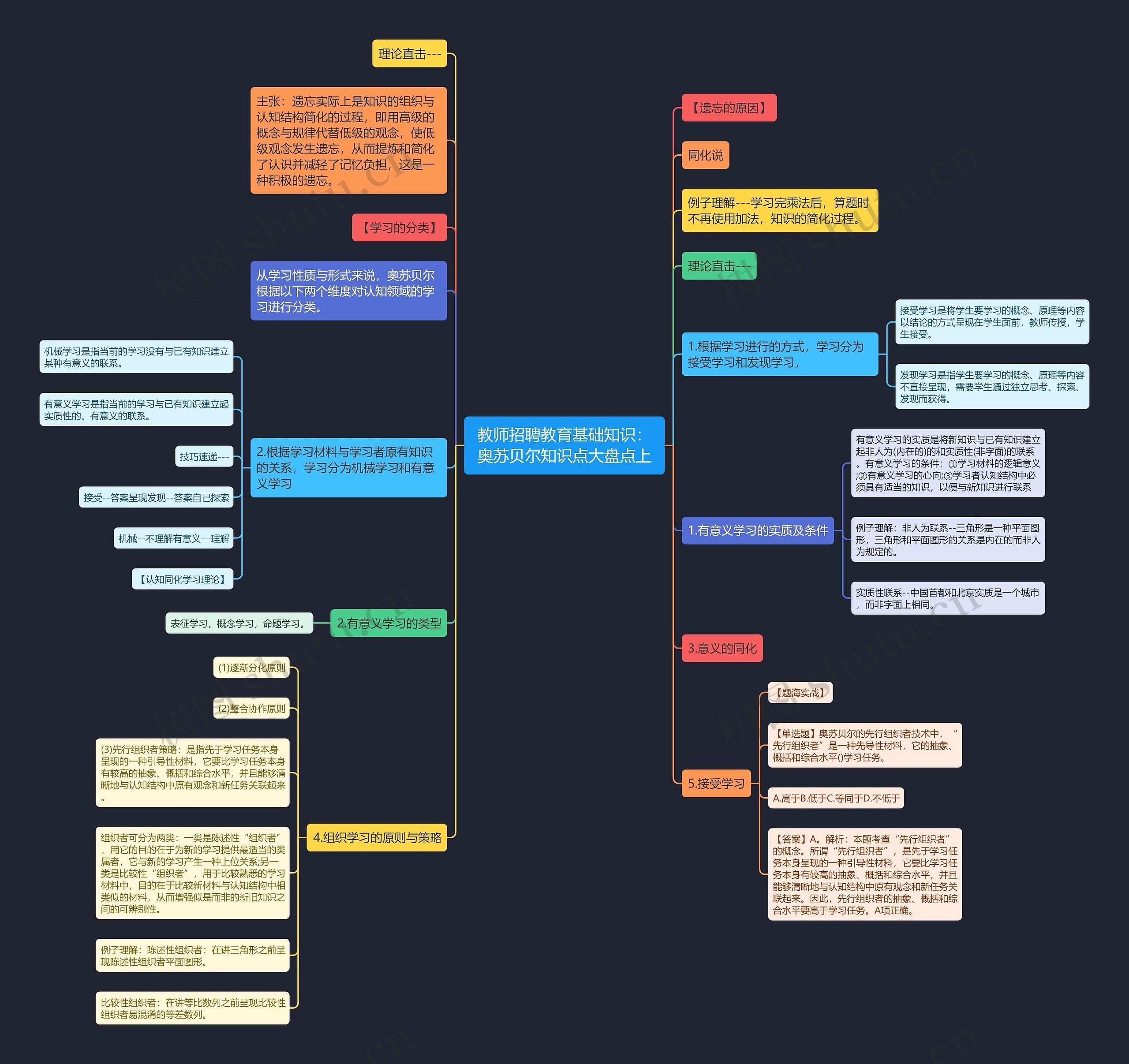 教师招聘教育基础知识：奥苏贝尔知识点大盘点上思维导图