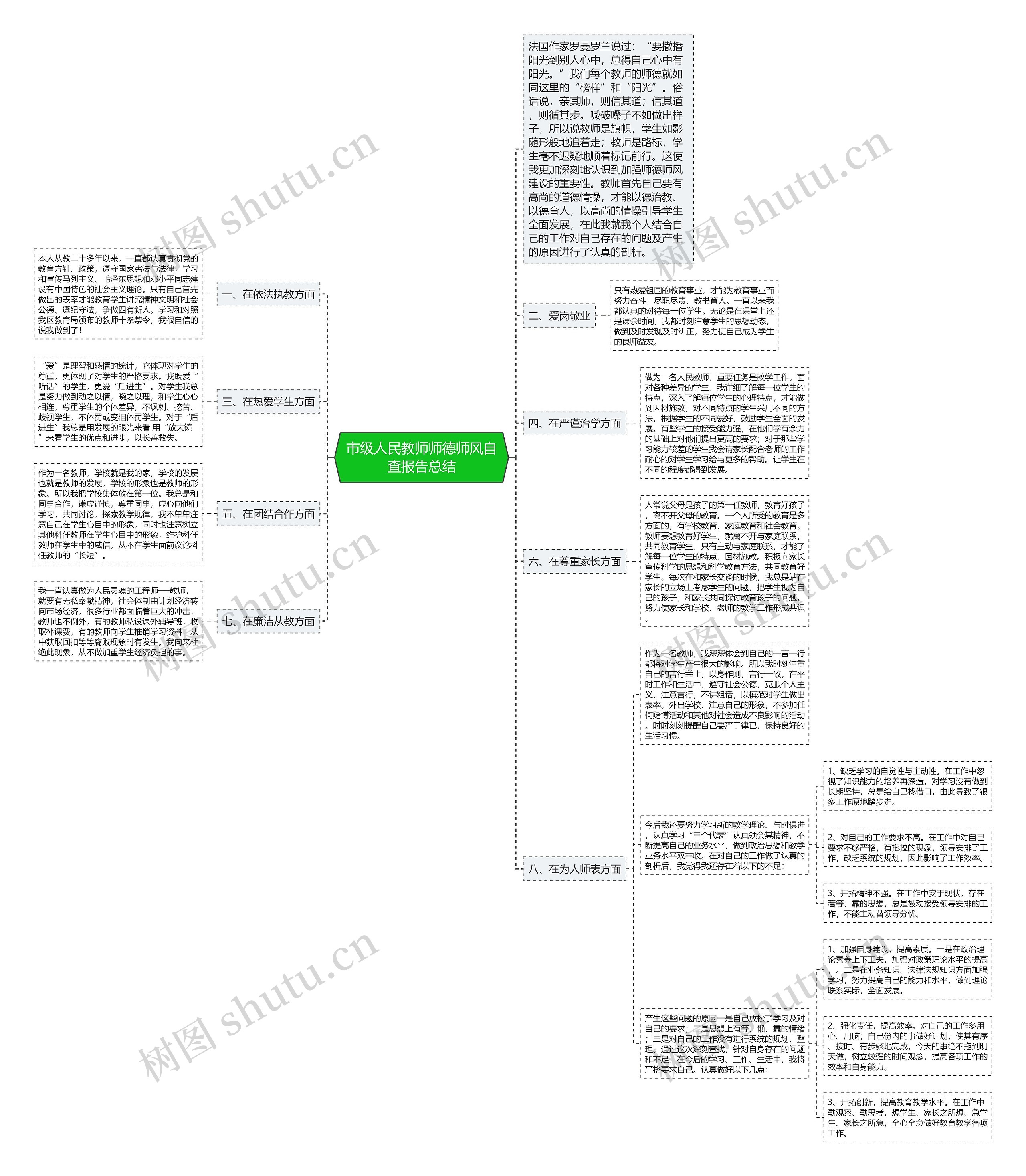 市级人民教师师德师风自查报告总结思维导图
