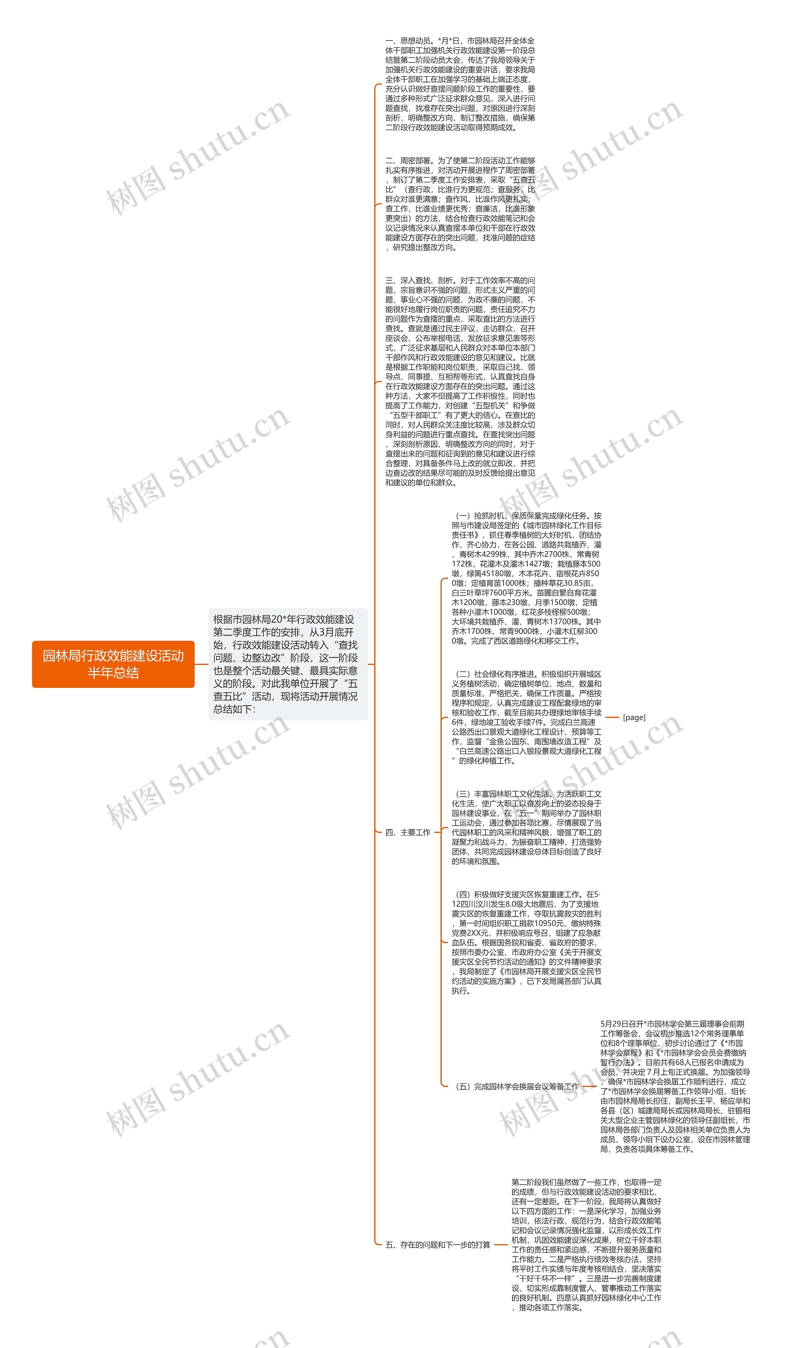 园林局行政效能建设活动半年总结思维导图