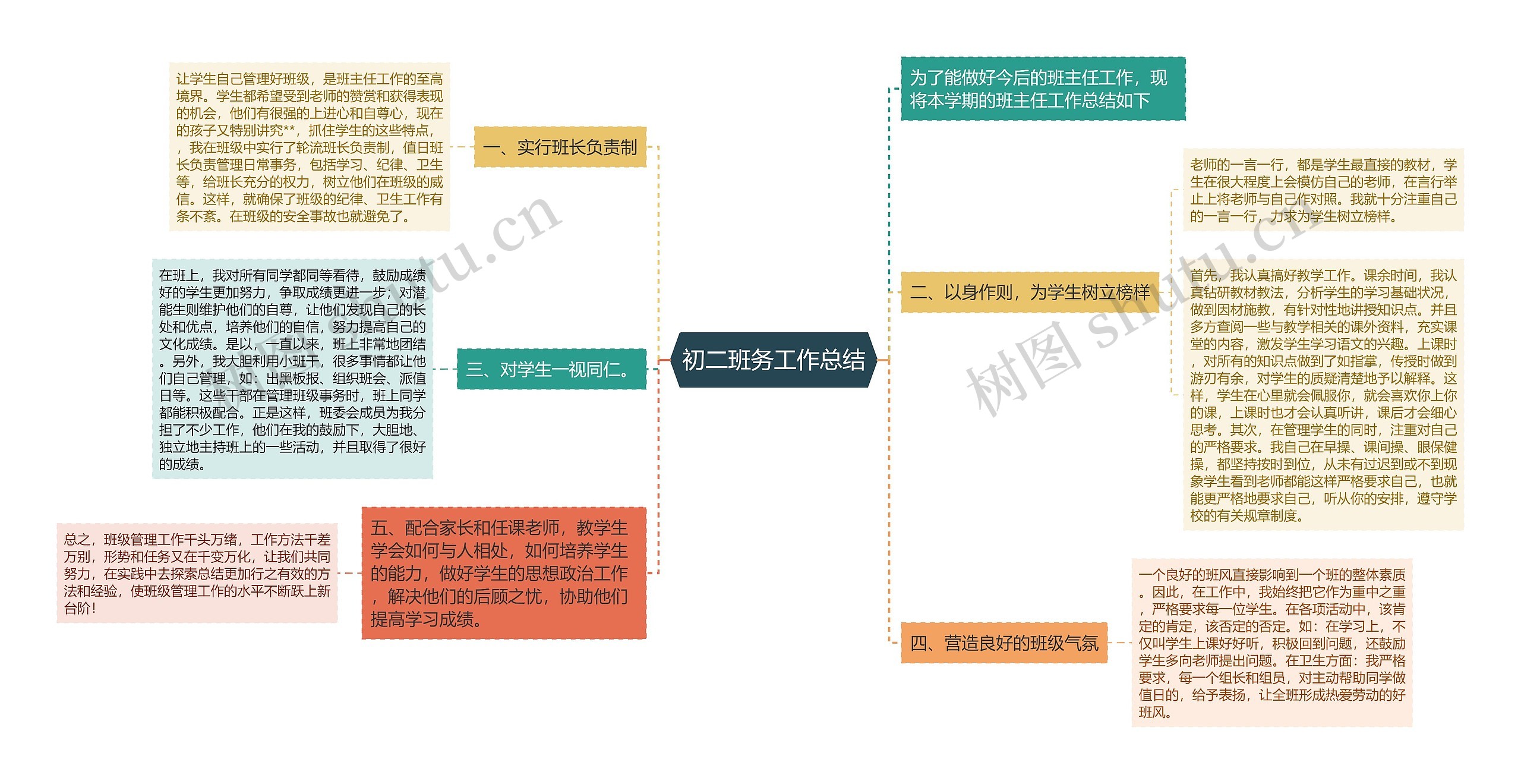 初二班务工作总结思维导图