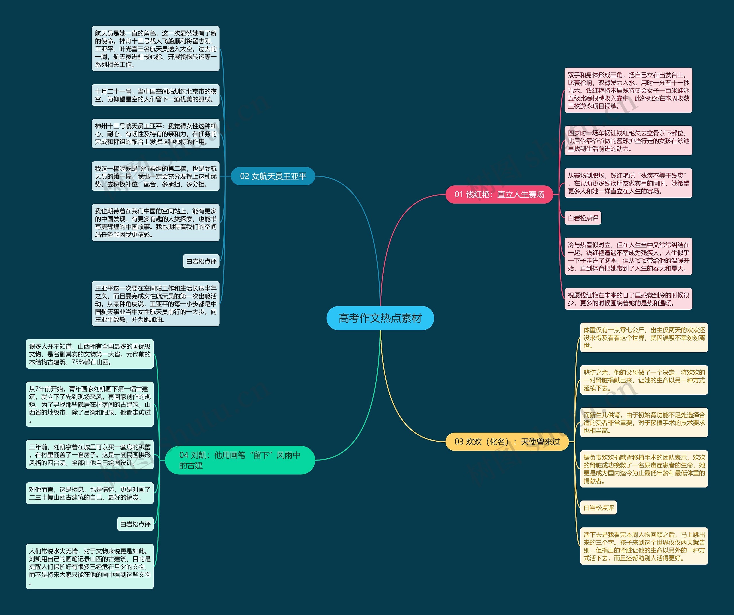 高考作文热点素材思维导图
