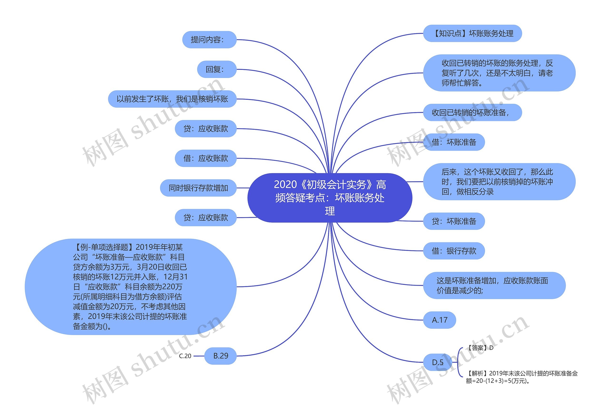 2020《初级会计实务》高频答疑考点：坏账账务处理