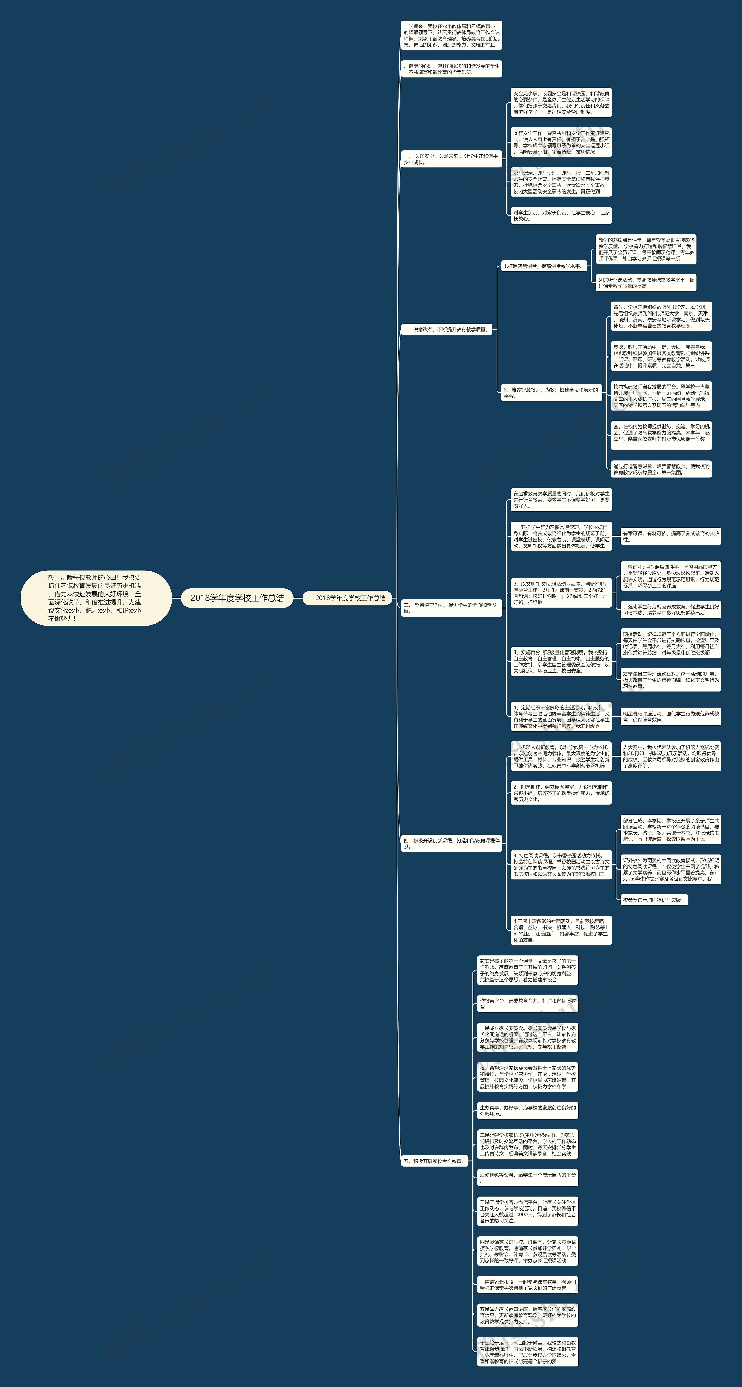 2018学年度学校工作总结思维导图