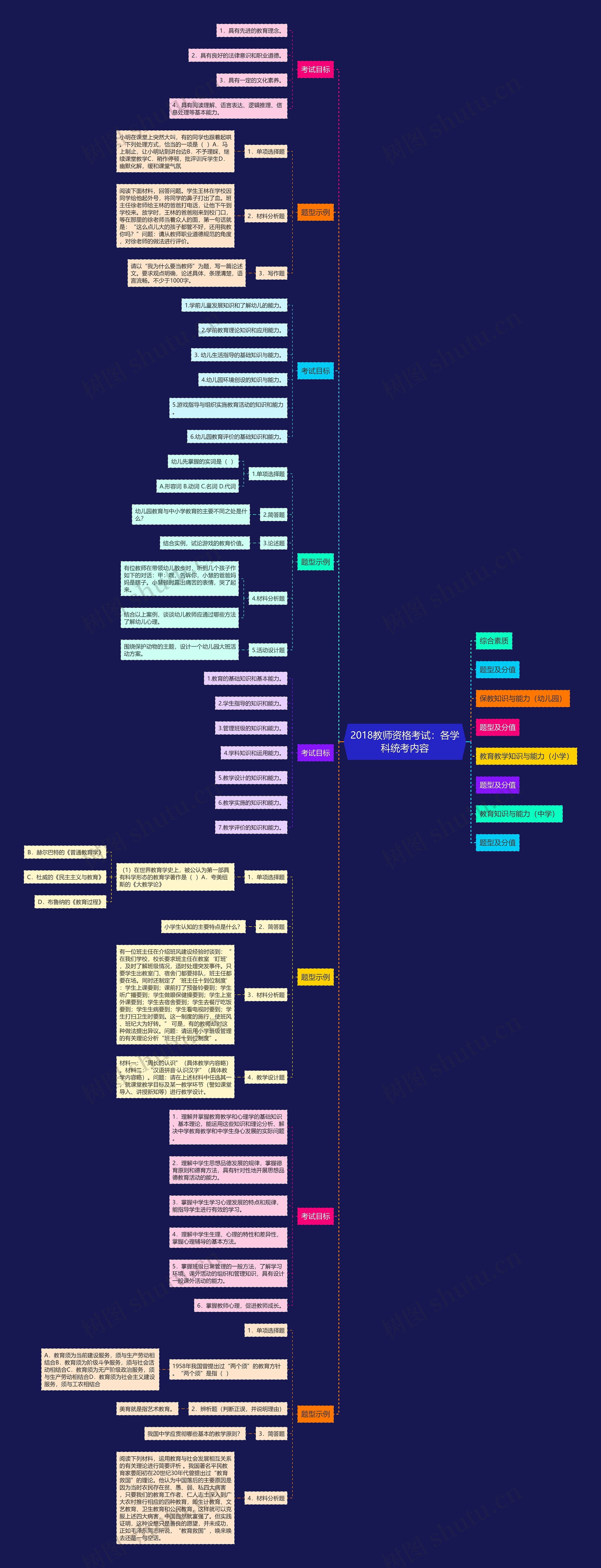 2018教师资格考试：各学科统考内容思维导图