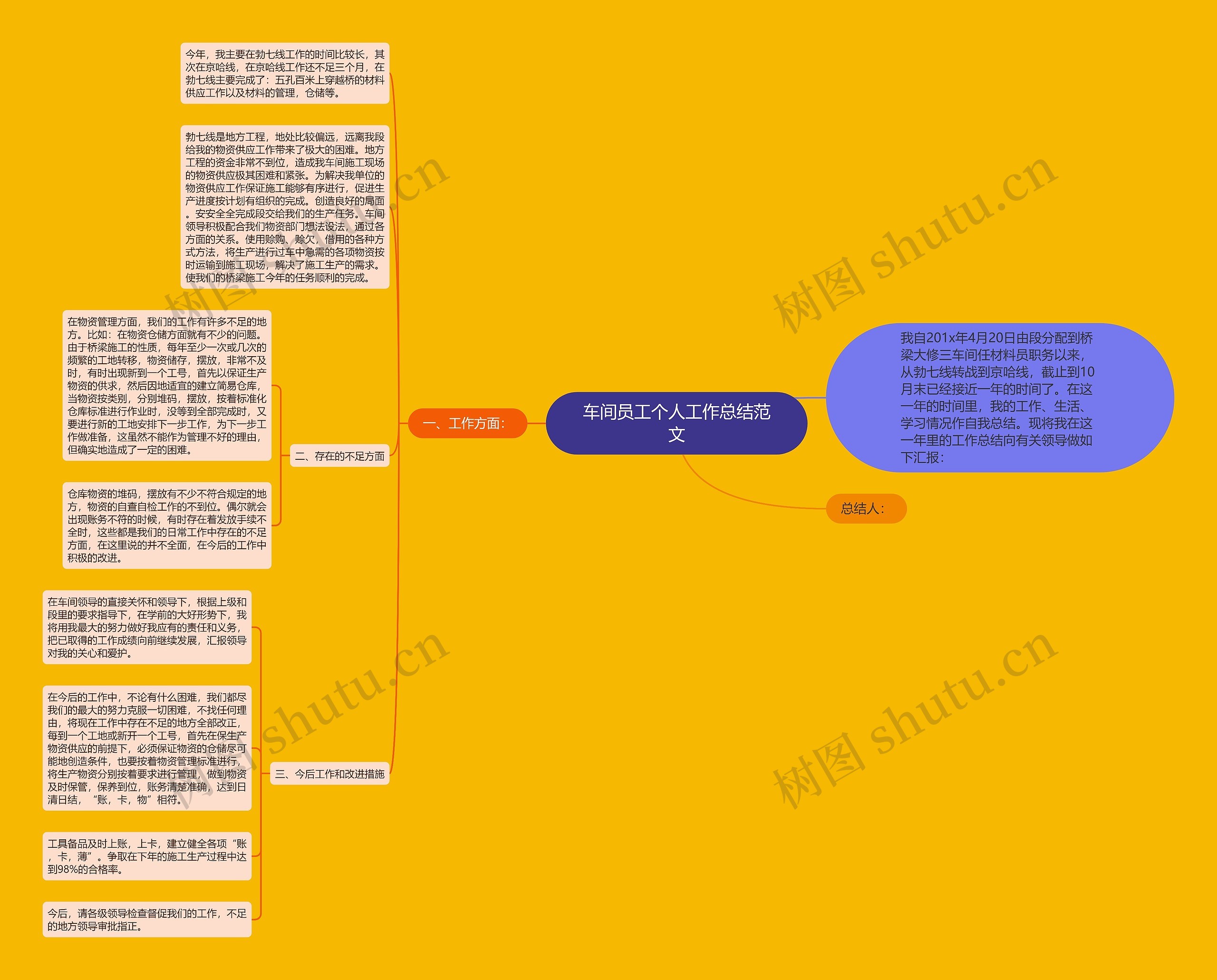 车间员工个人工作总结范文思维导图
