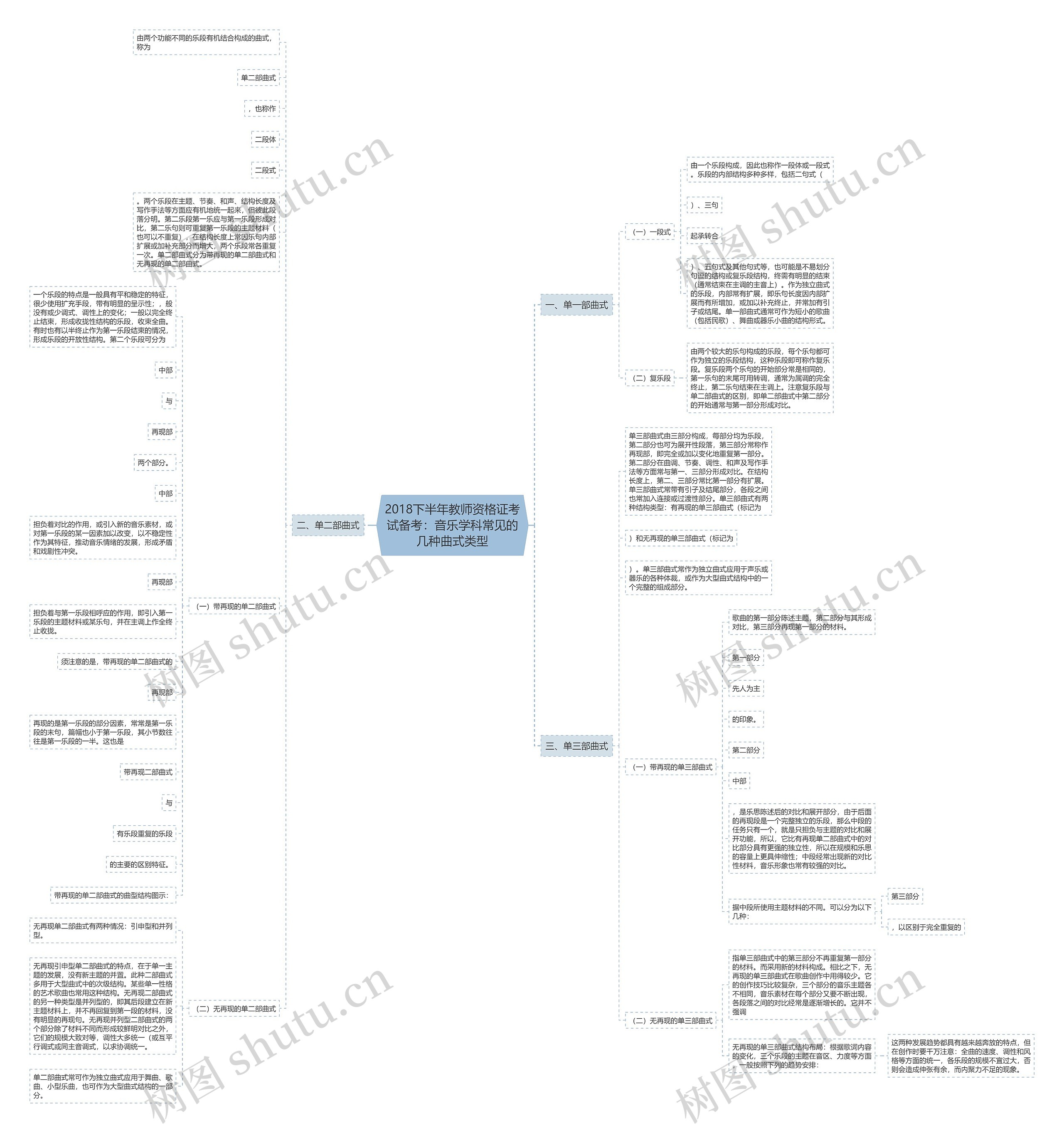 2018下半年教师资格证考试备考：音乐学科常见的几种曲式类型思维导图