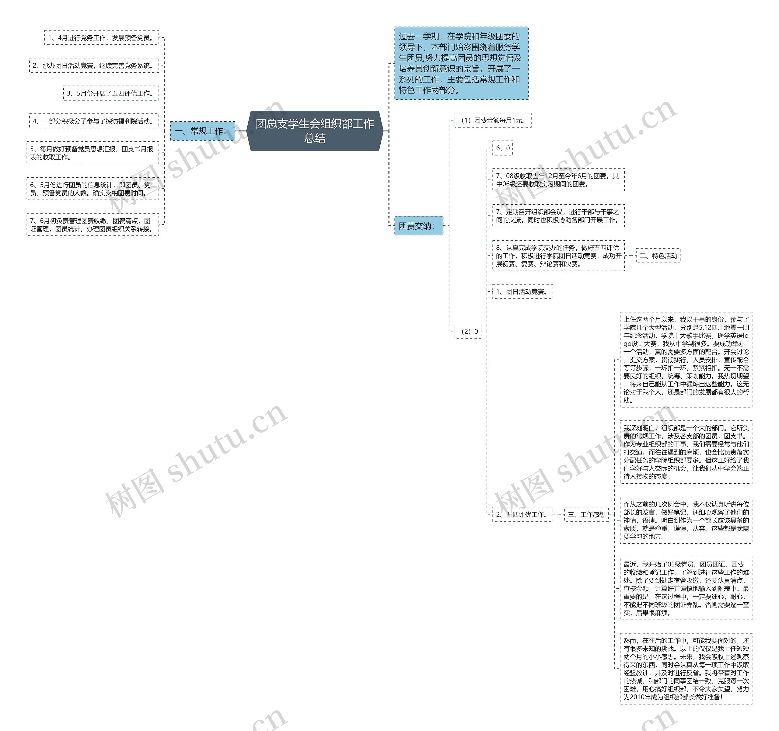 团总支学生会组织部工作总结思维导图