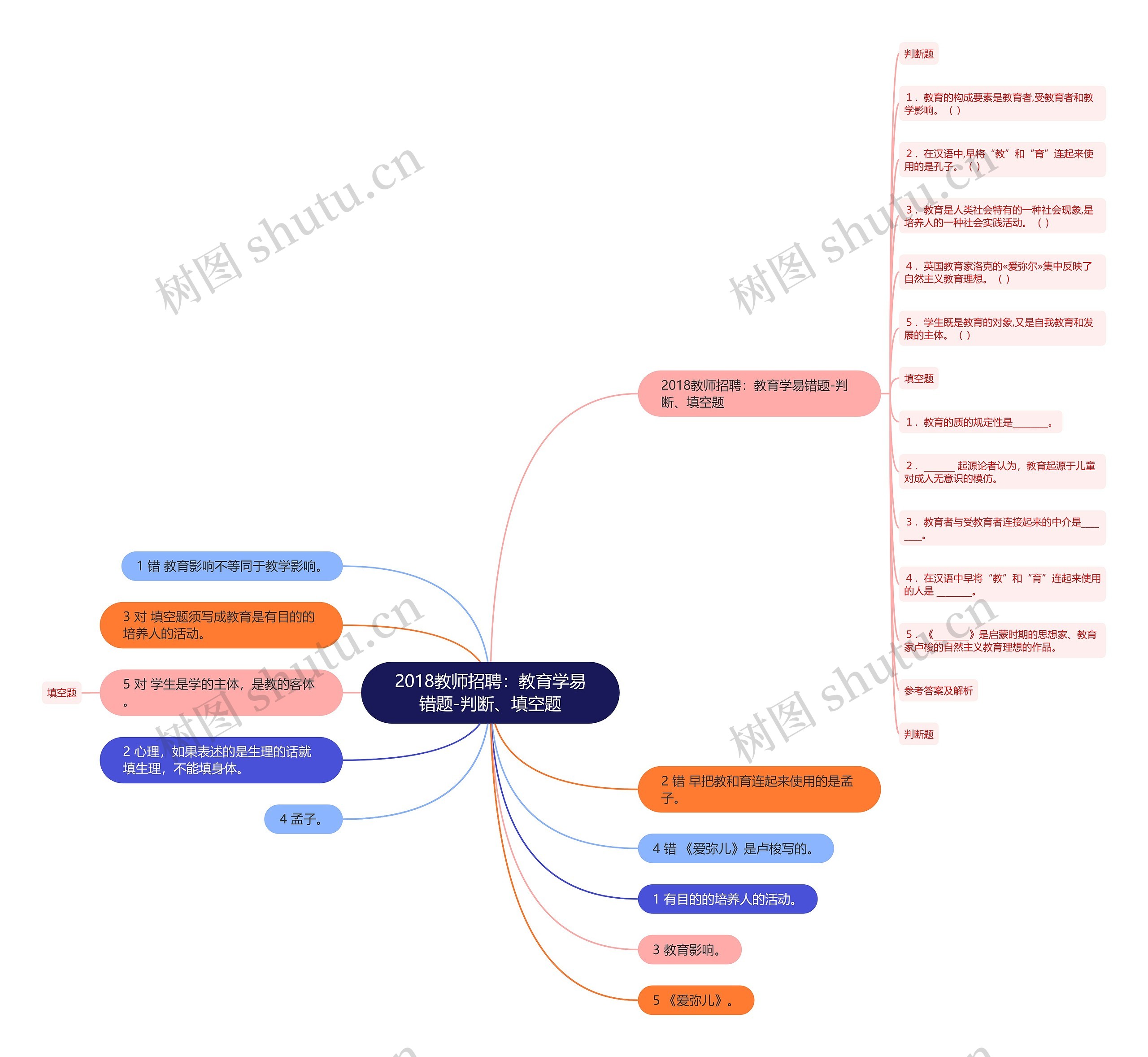 2018教师招聘：教育学易错题-判断、填空题思维导图
