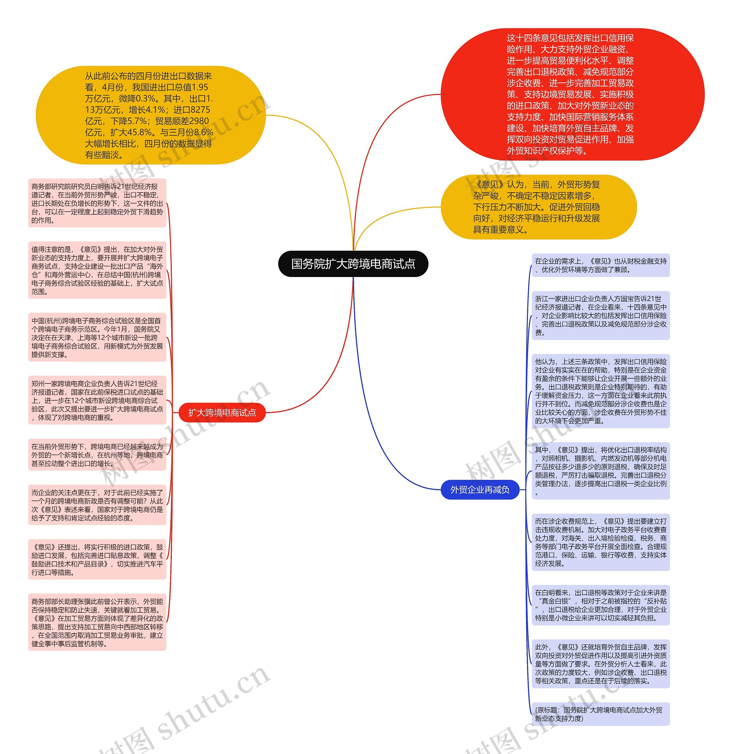 国务院扩大跨境电商试点思维导图