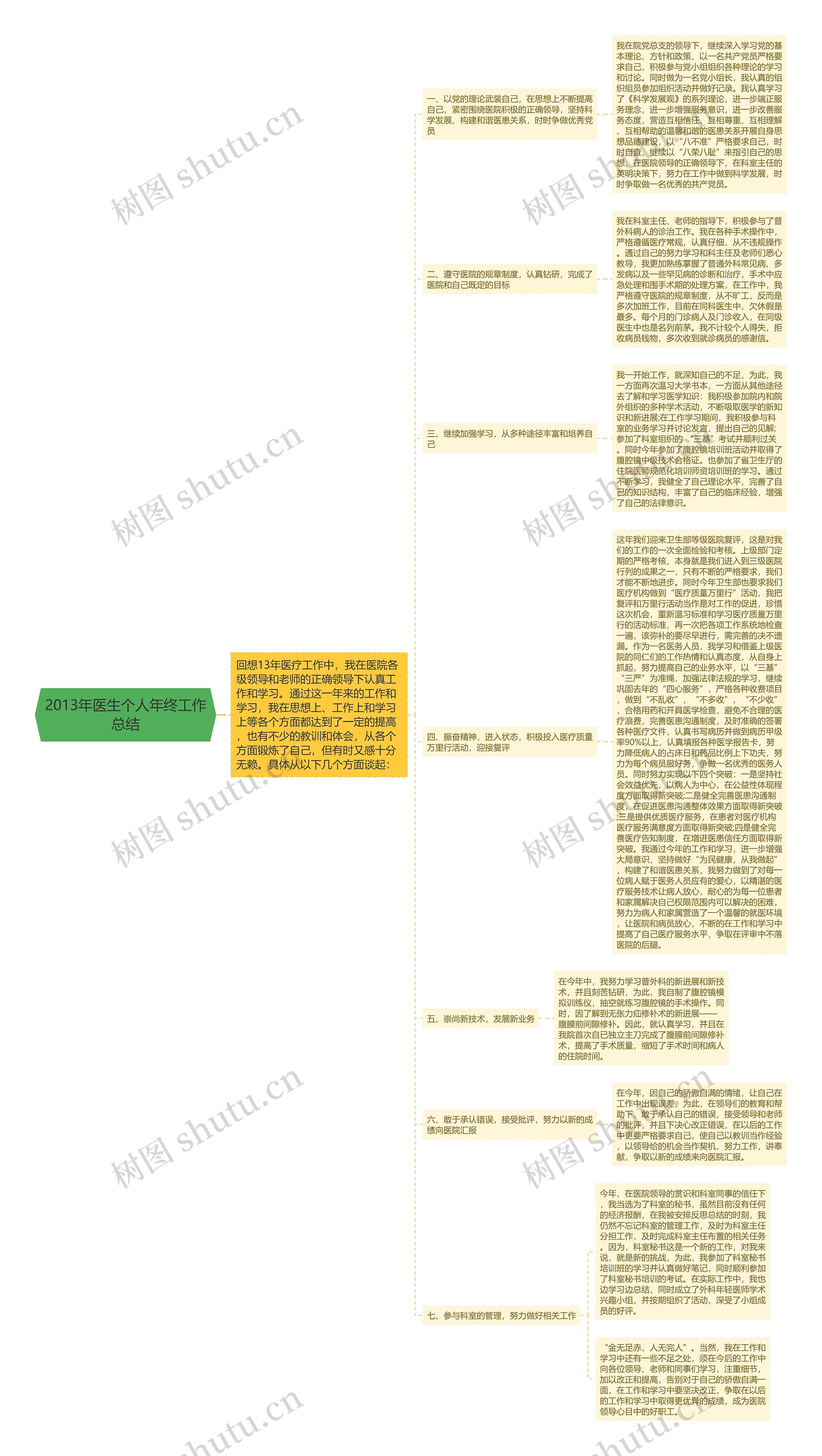 2013年医生个人年终工作总结思维导图