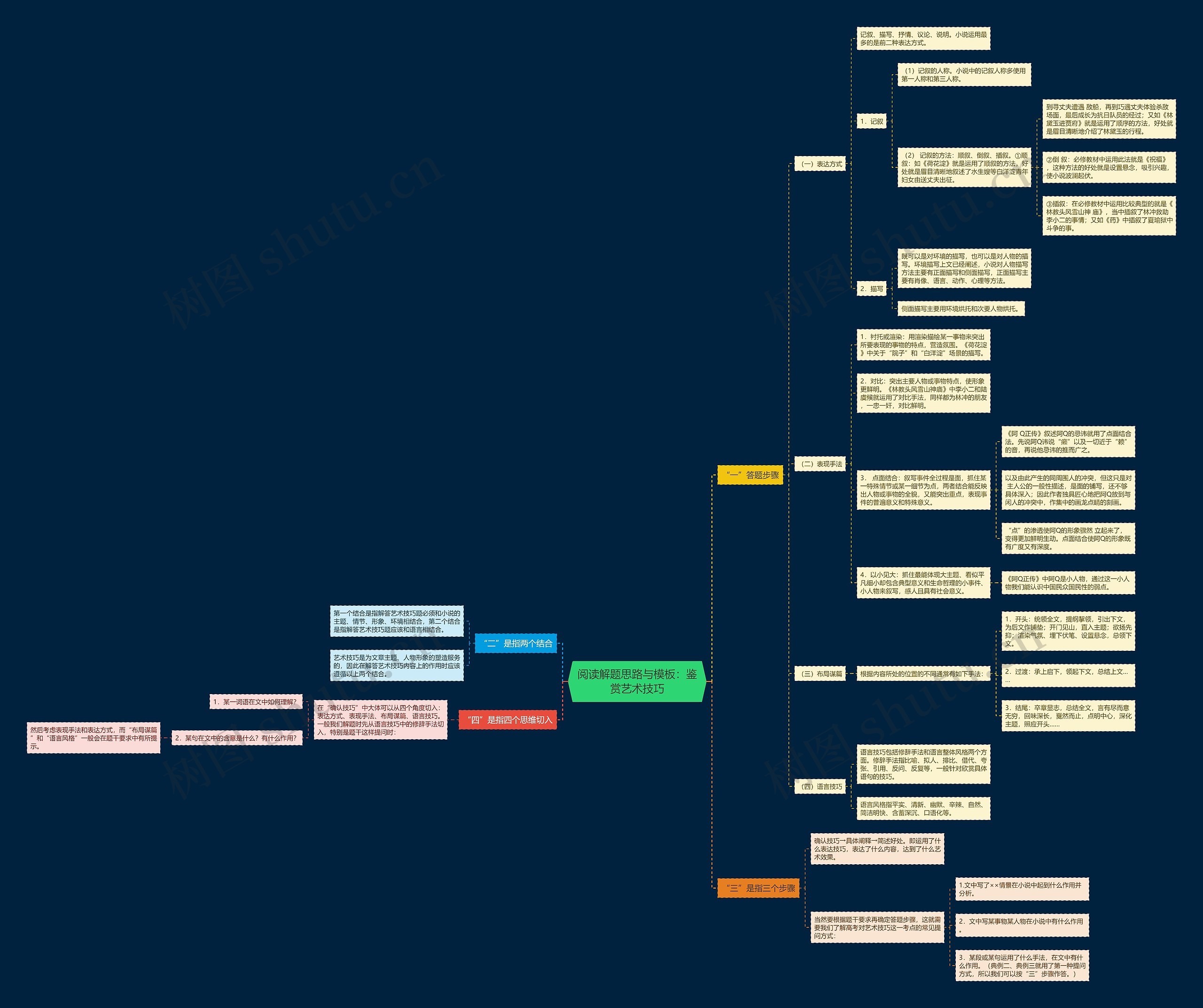 阅读解题思路与：鉴赏艺术技巧思维导图