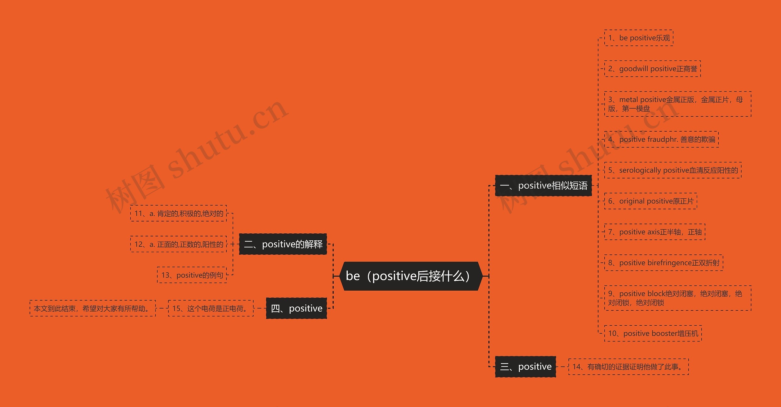 be（positive后接什么）