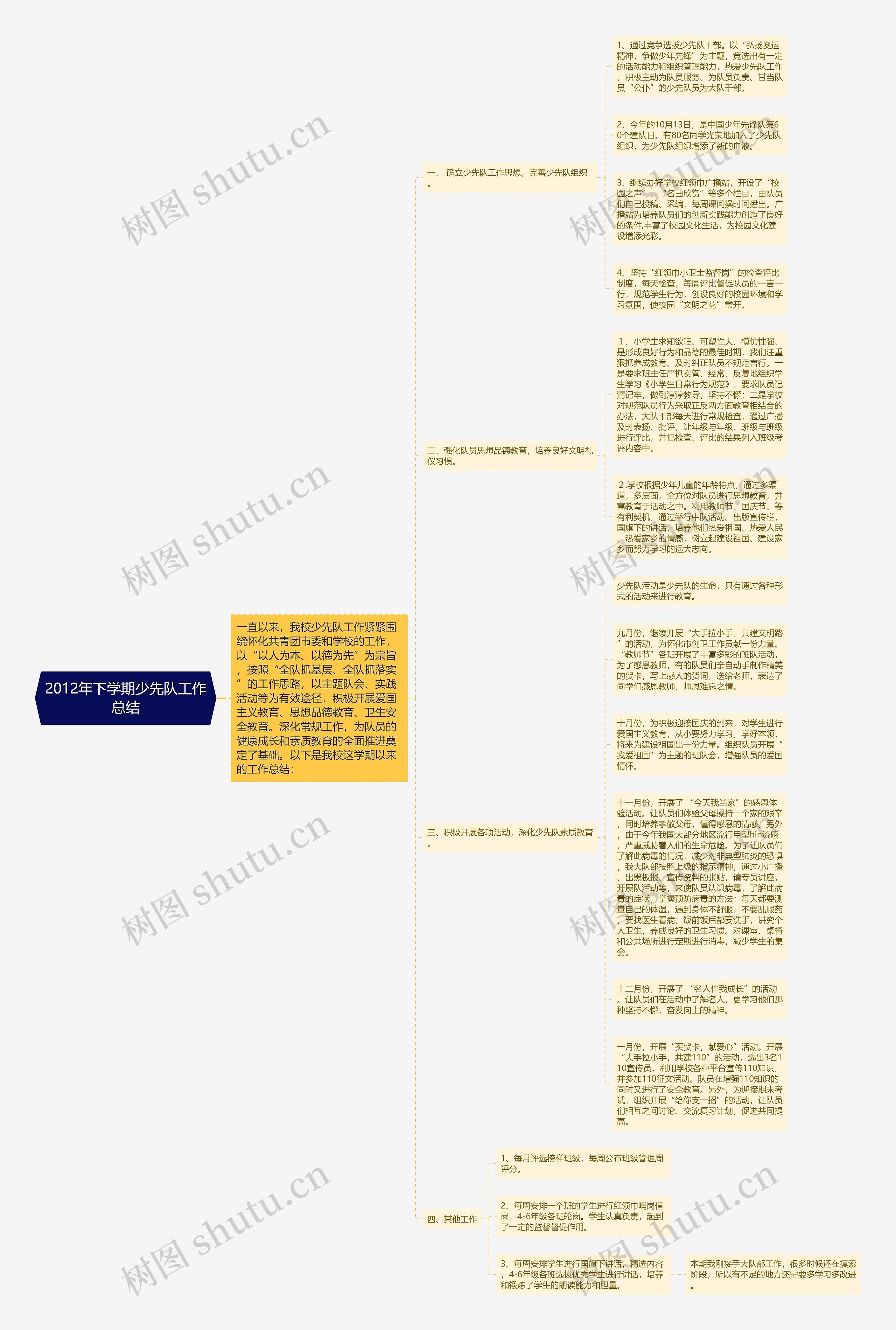 2012年下学期少先队工作总结思维导图