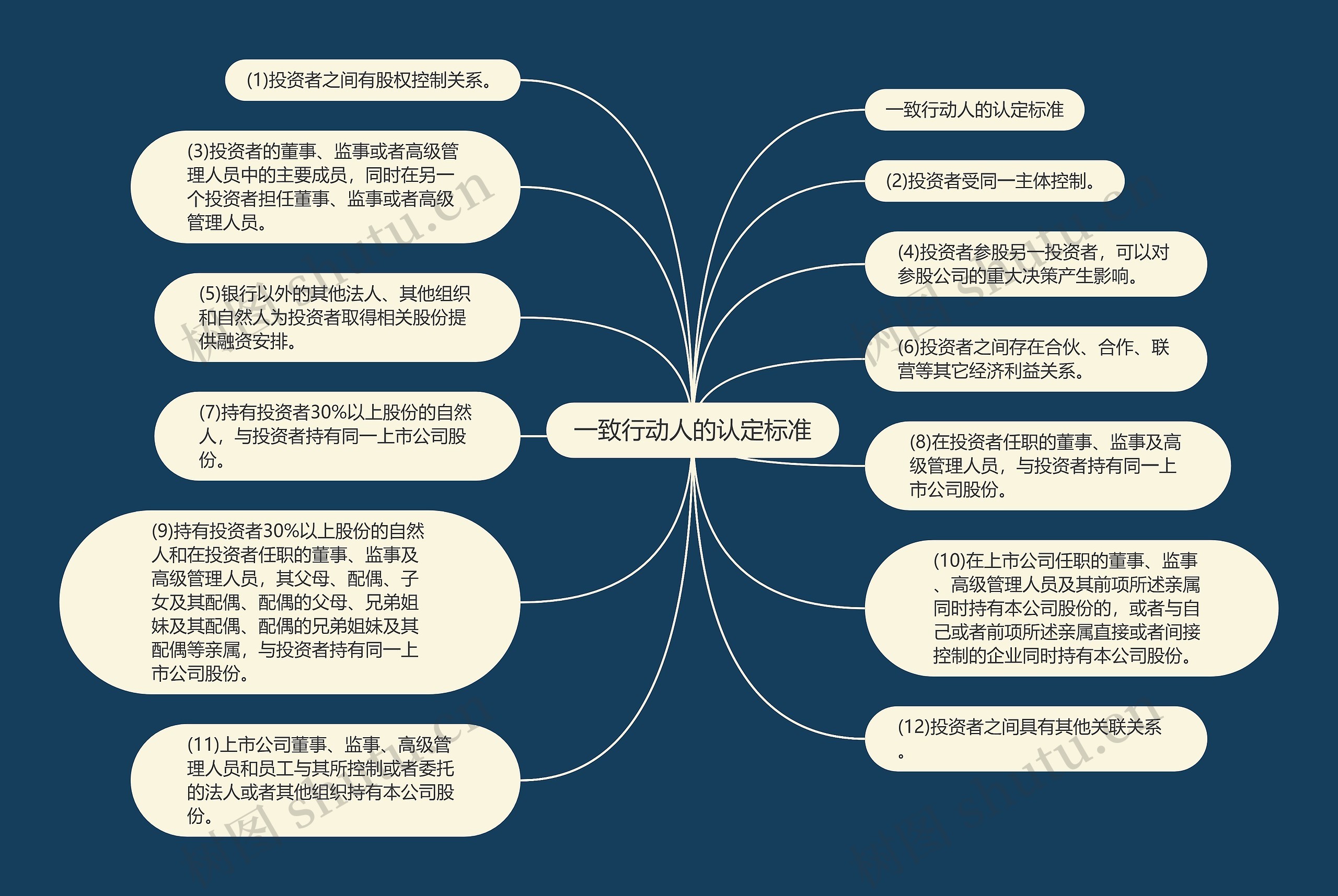 一致行动人的认定标准