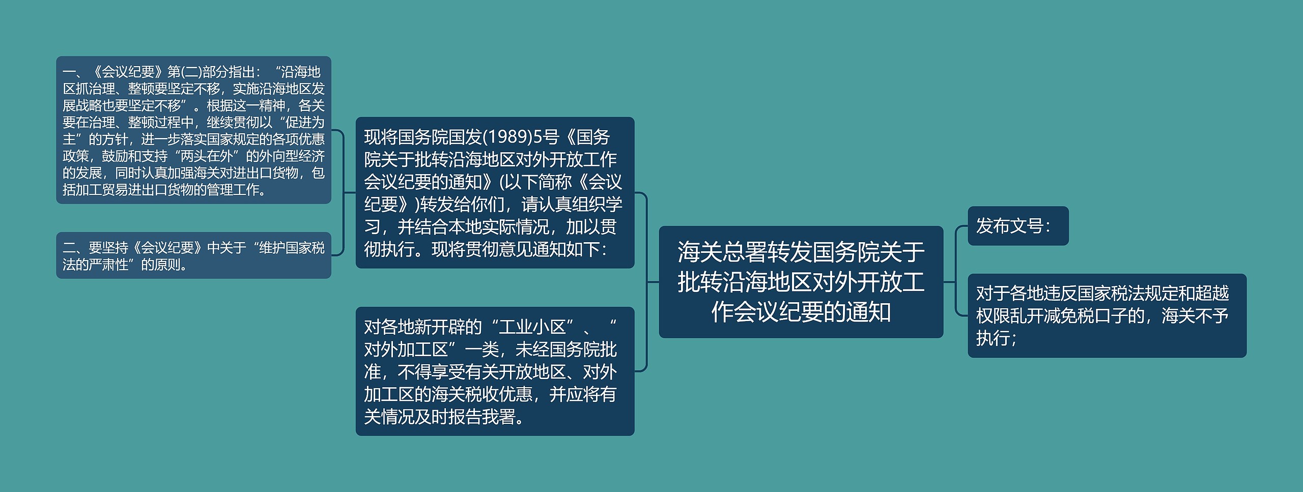 海关总署转发国务院关于批转沿海地区对外开放工作会议纪要的通知思维导图