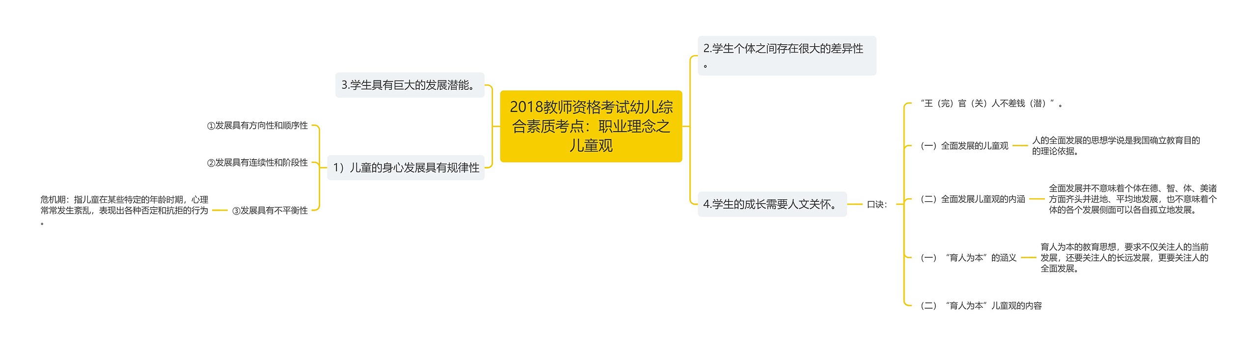 2018教师资格考试幼儿综合素质考点：职业理念之儿童观思维导图
