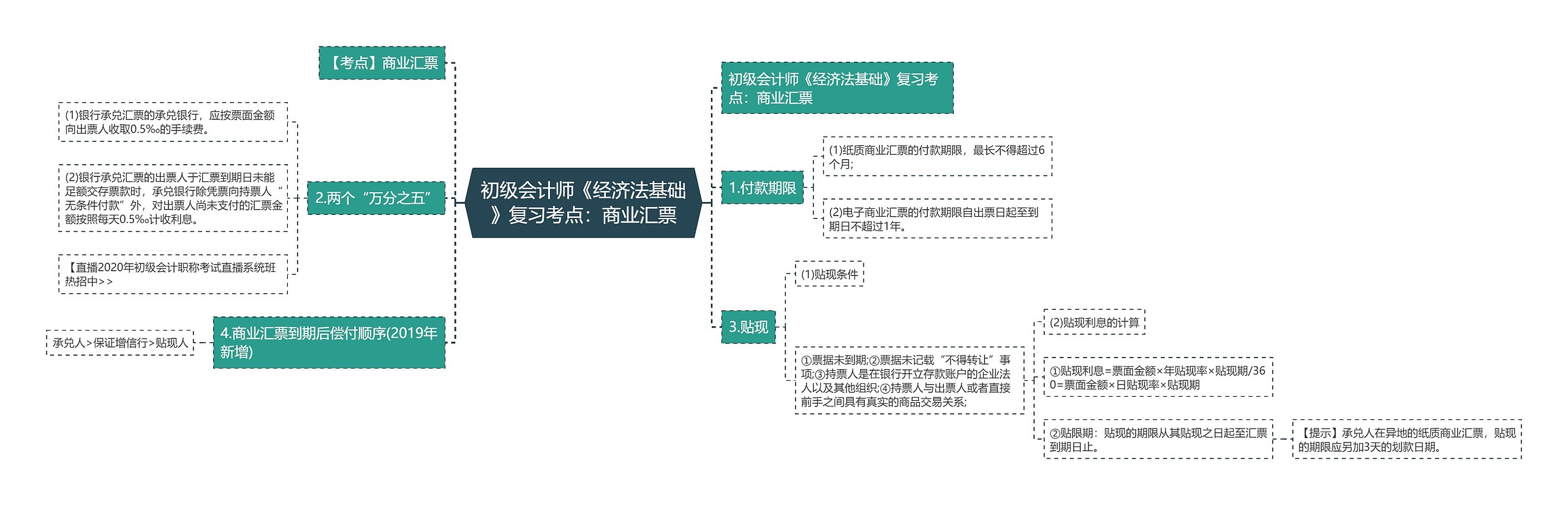 初级会计师《经济法基础》复习考点：商业汇票思维导图