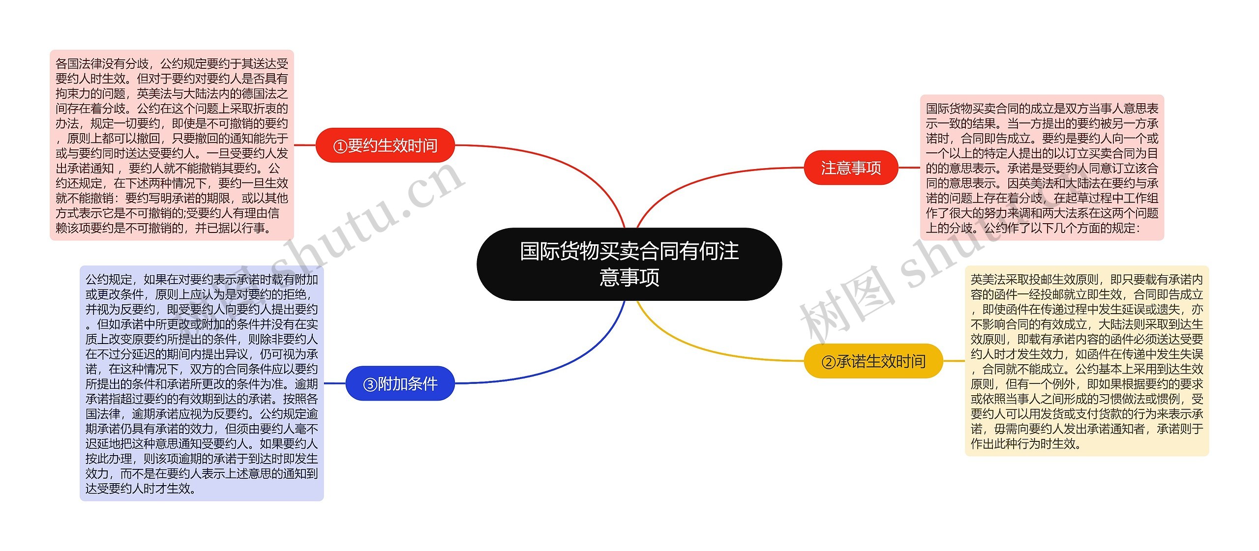 国际货物买卖合同有何注意事项思维导图