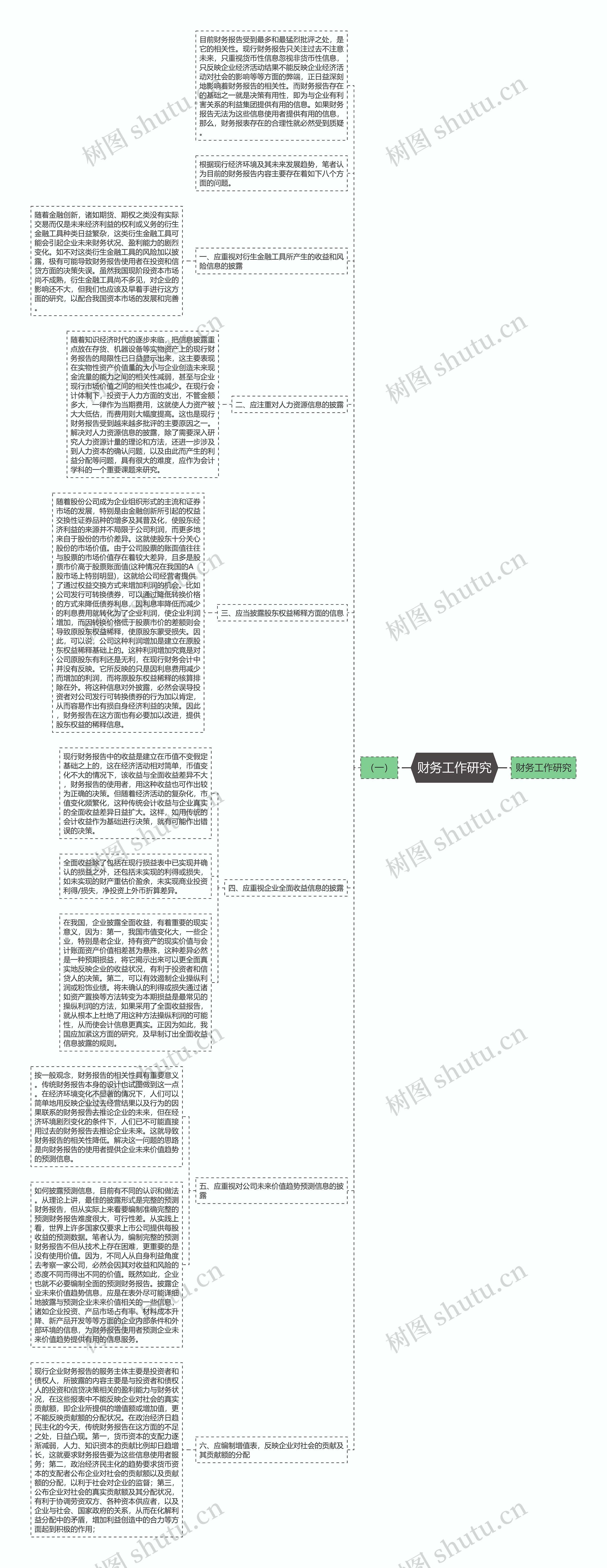 财务工作研究思维导图