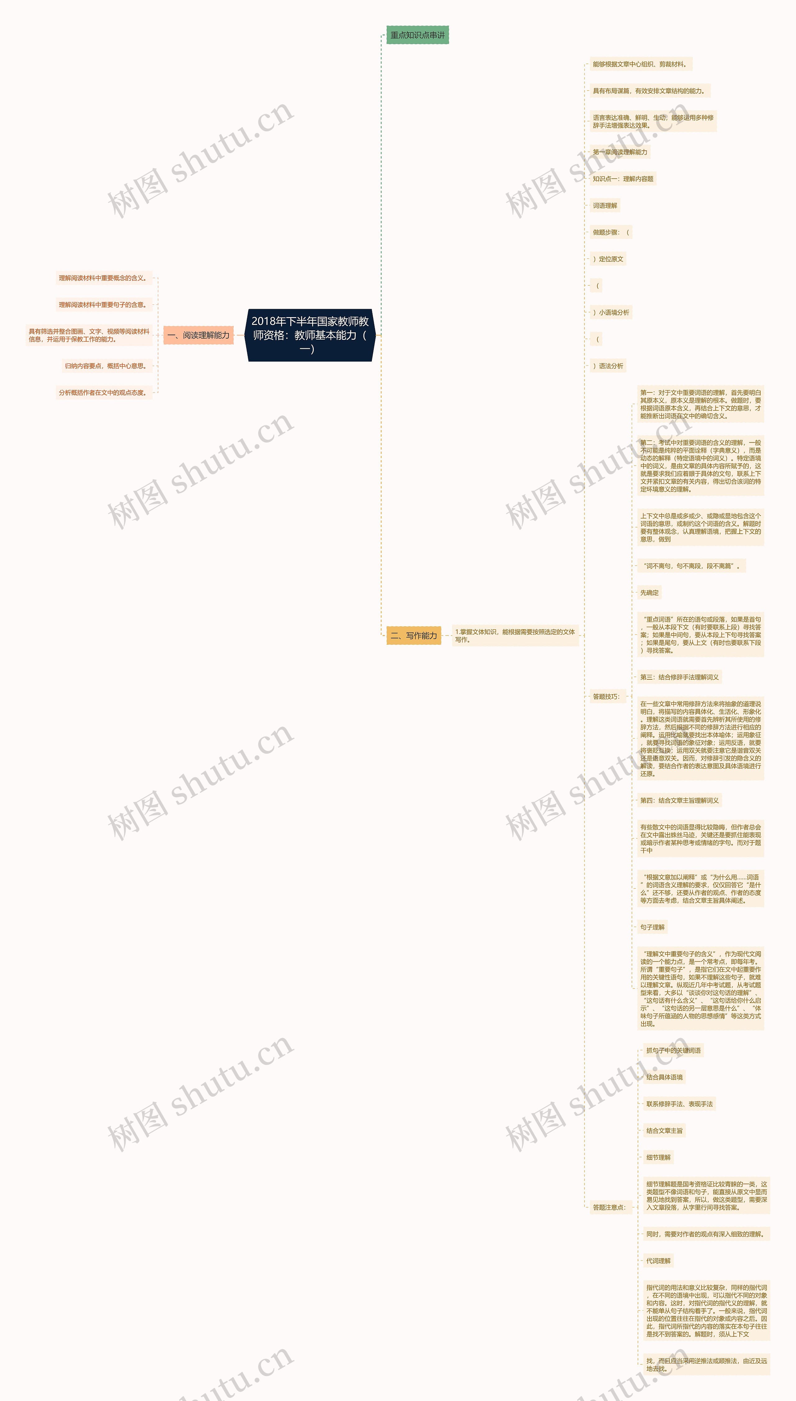 2018年下半年国家教师教师资格：教师基本能力（一）思维导图