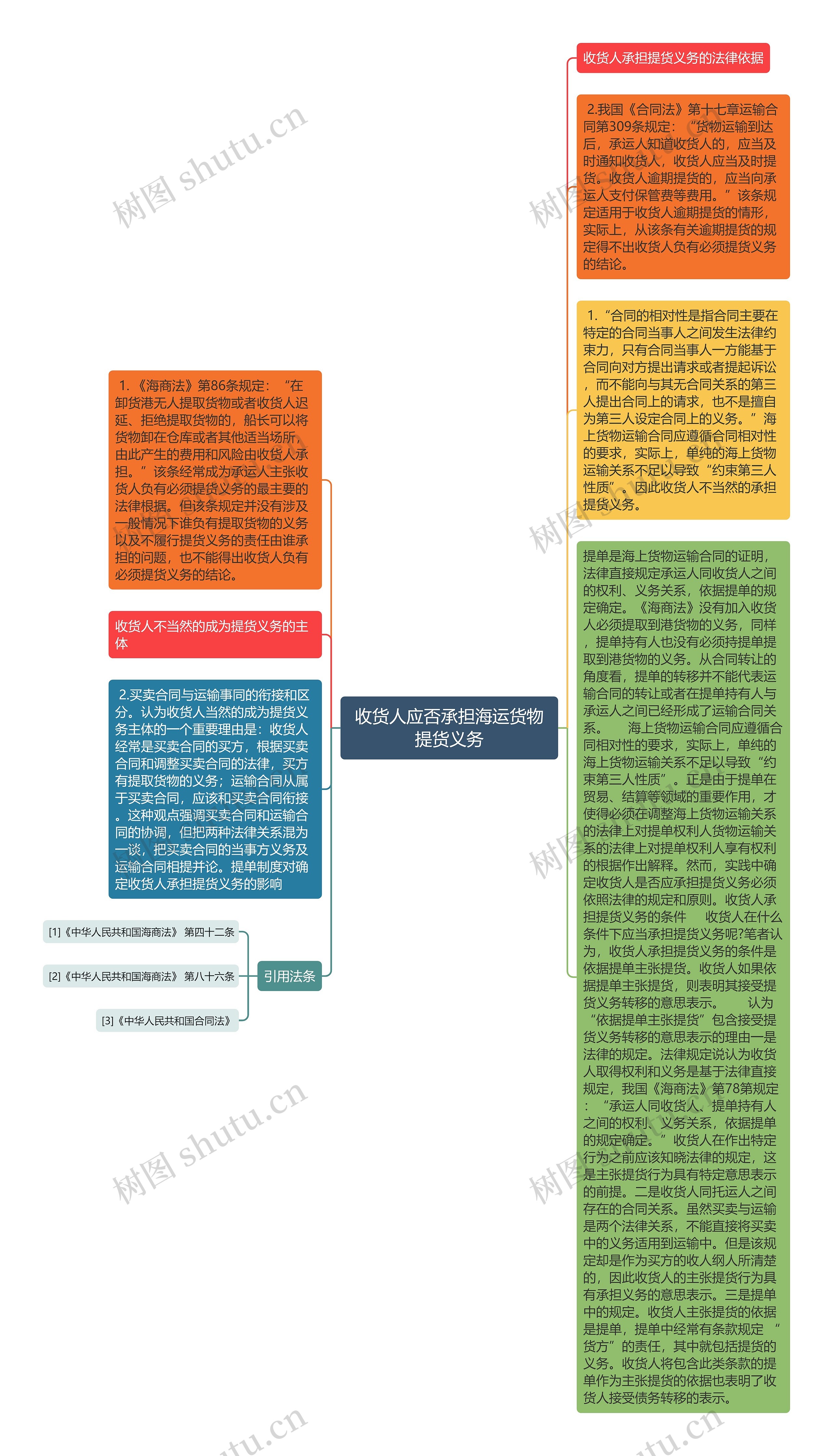 收货人应否承担海运货物提货义务思维导图