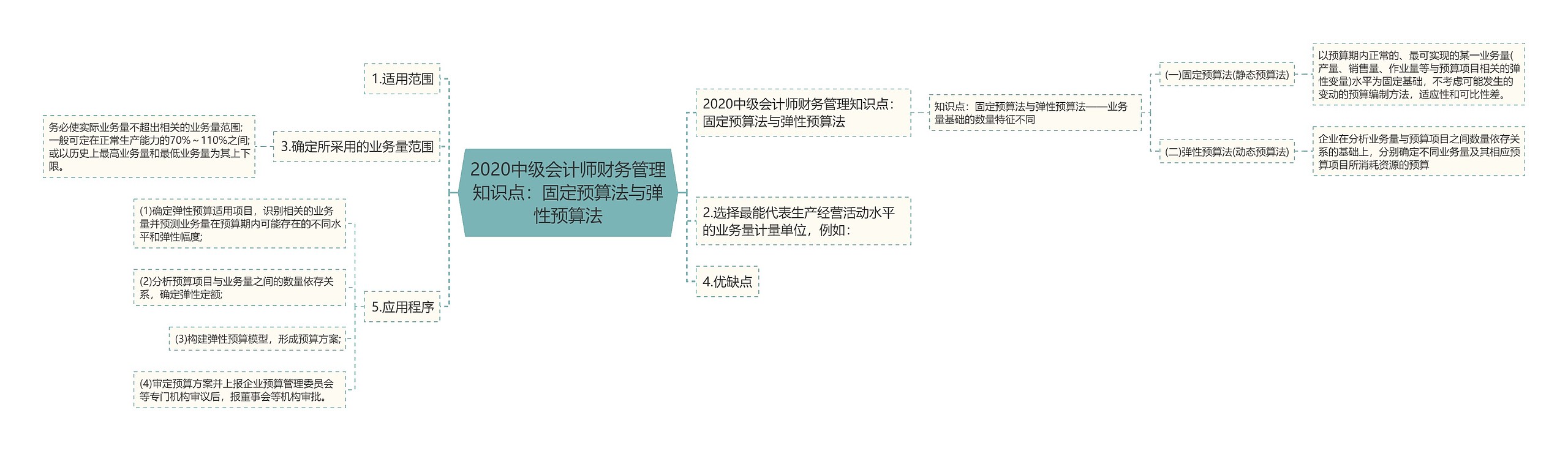 2020中级会计师财务管理知识点：固定预算法与弹性预算法