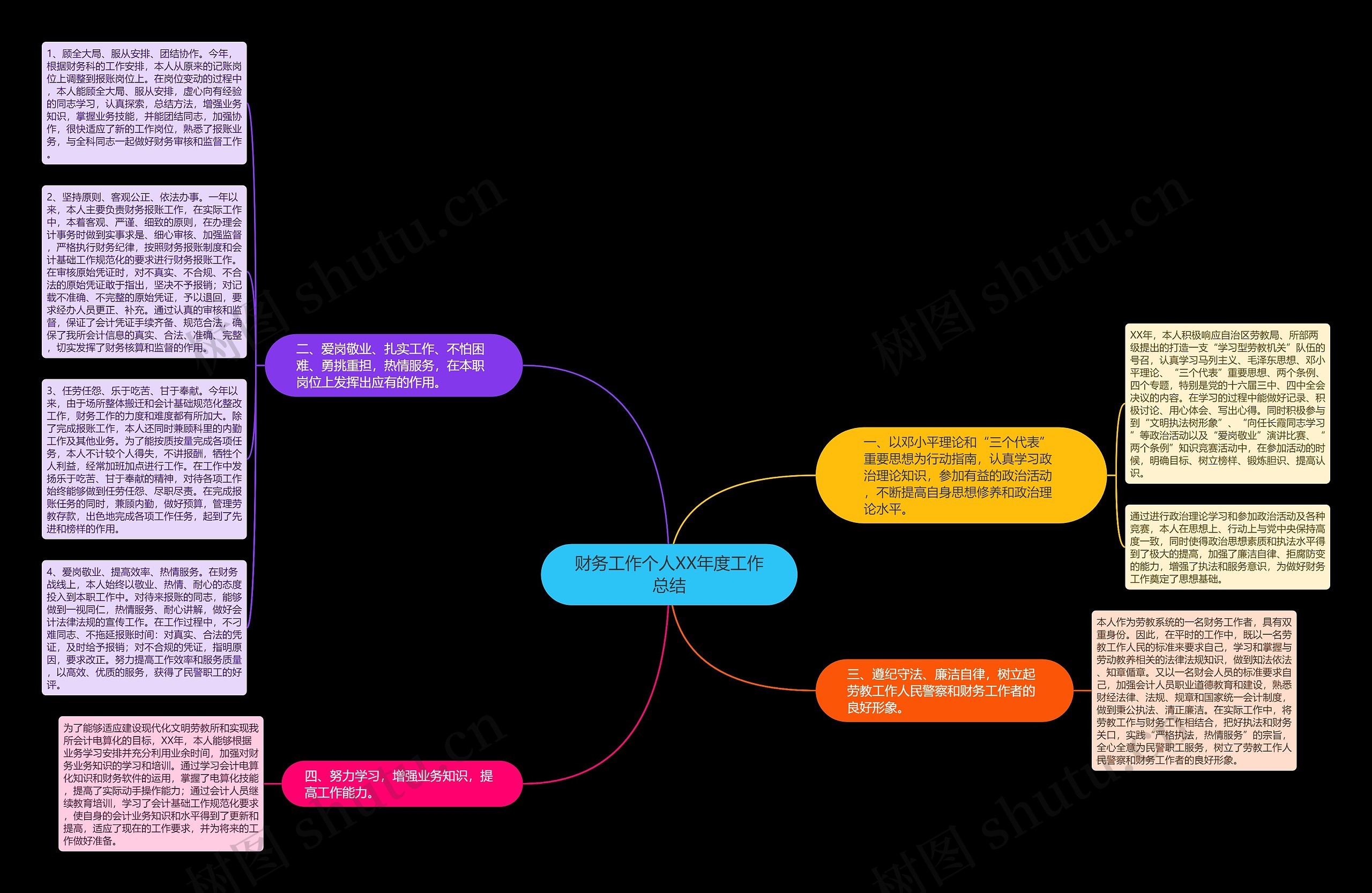 财务工作个人XX年度工作总结思维导图高清图 财务工作个人XX年度工作总结思维导图