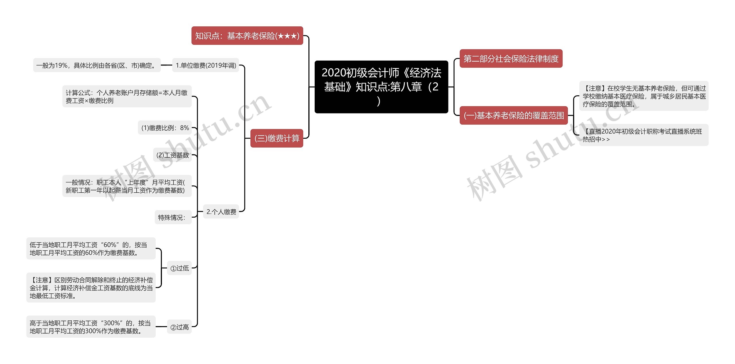 2020初级会计师《经济法基础》知识点:第八章（2）思维导图