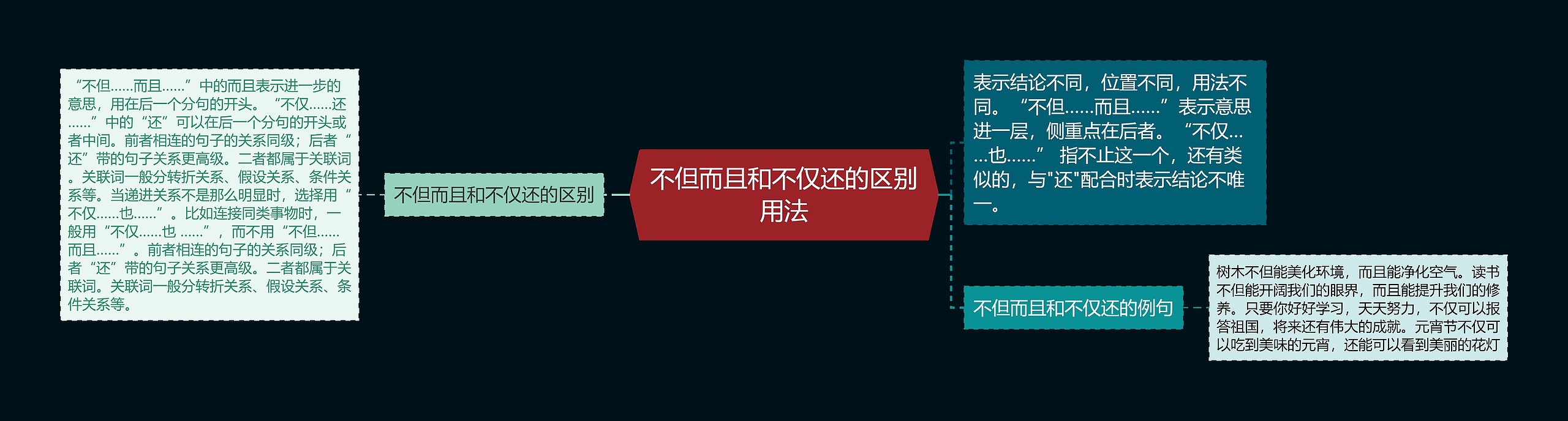 不但而且和不仅还的区别用法思维导图