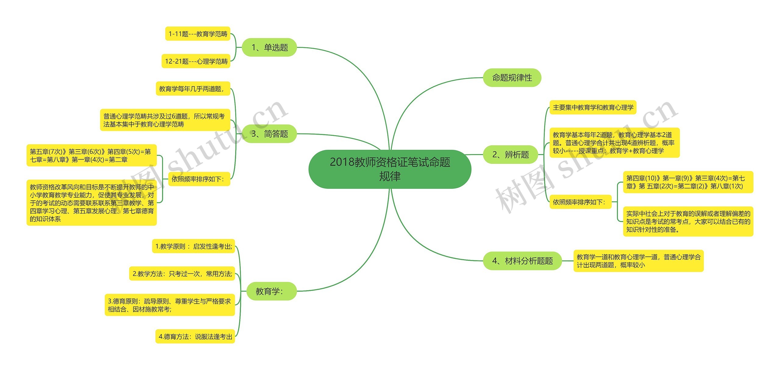 2018教师资格证笔试命题规律
