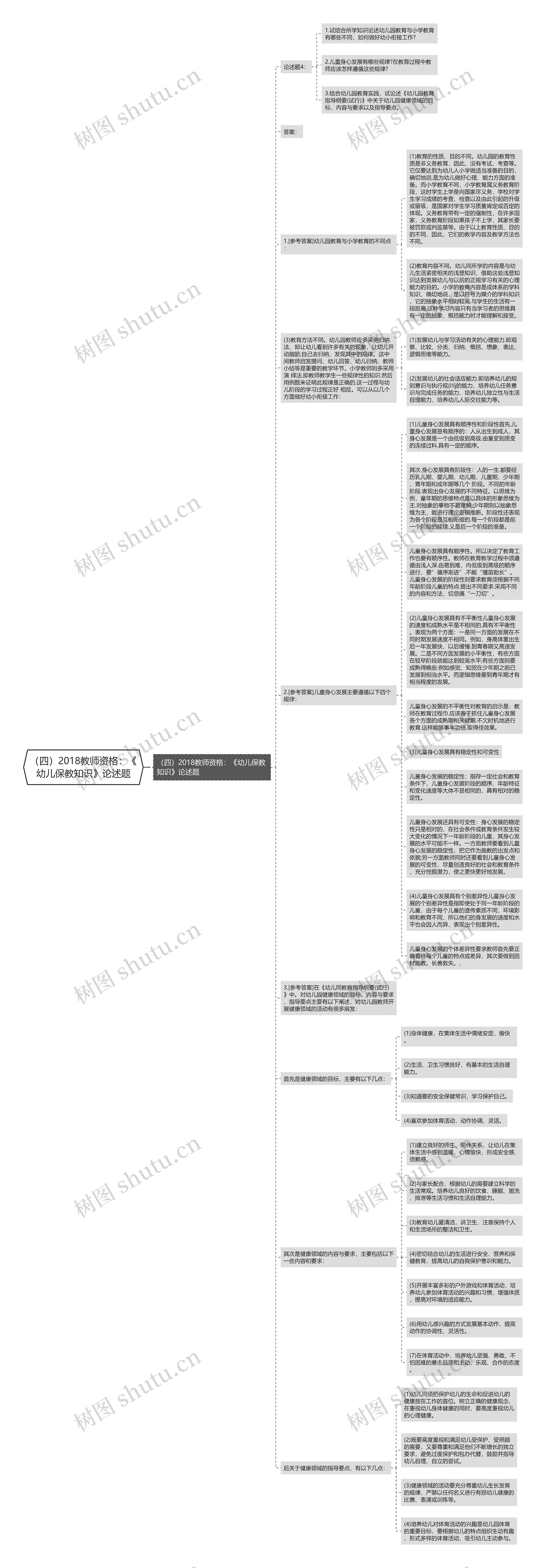 （四）2018教师资格：《幼儿保教知识》论述题思维导图