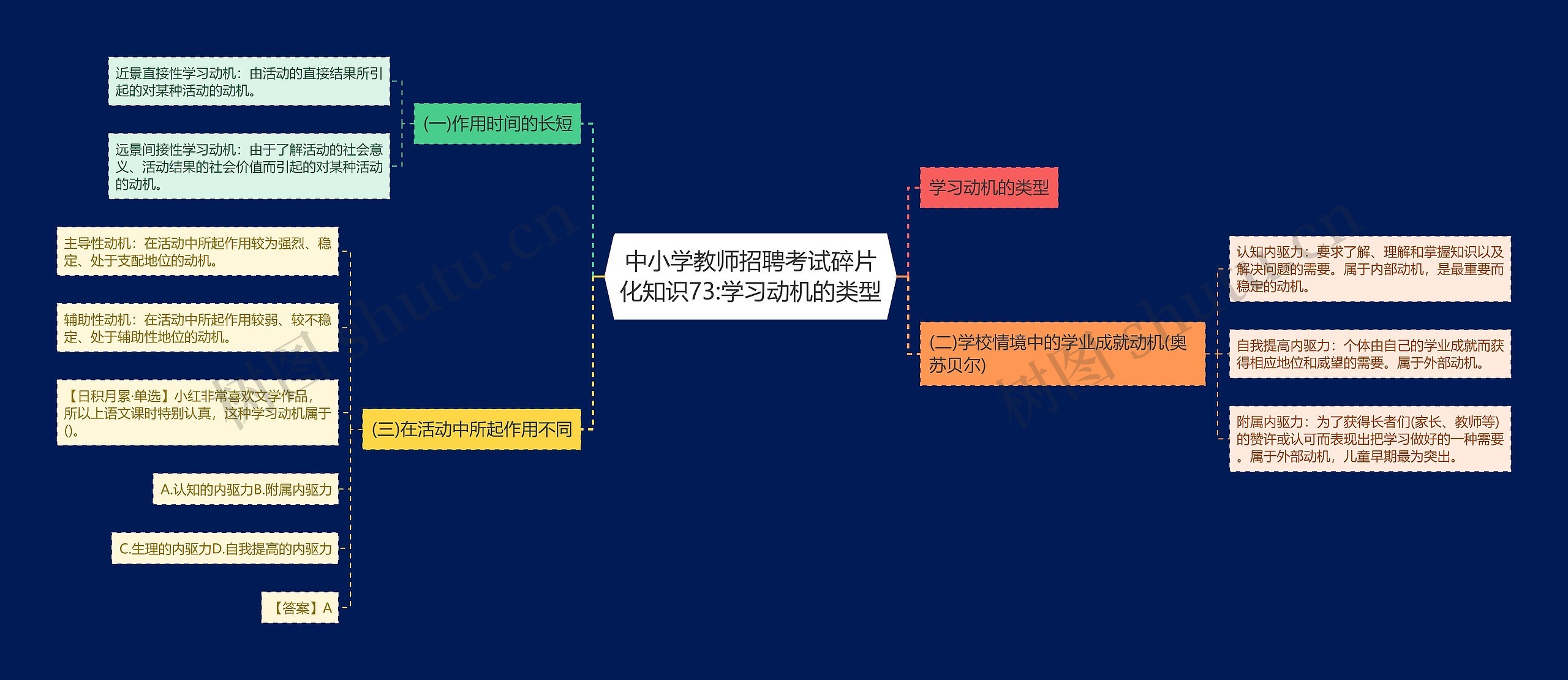 中小学教师招聘考试碎片化知识73:学习动机的类型