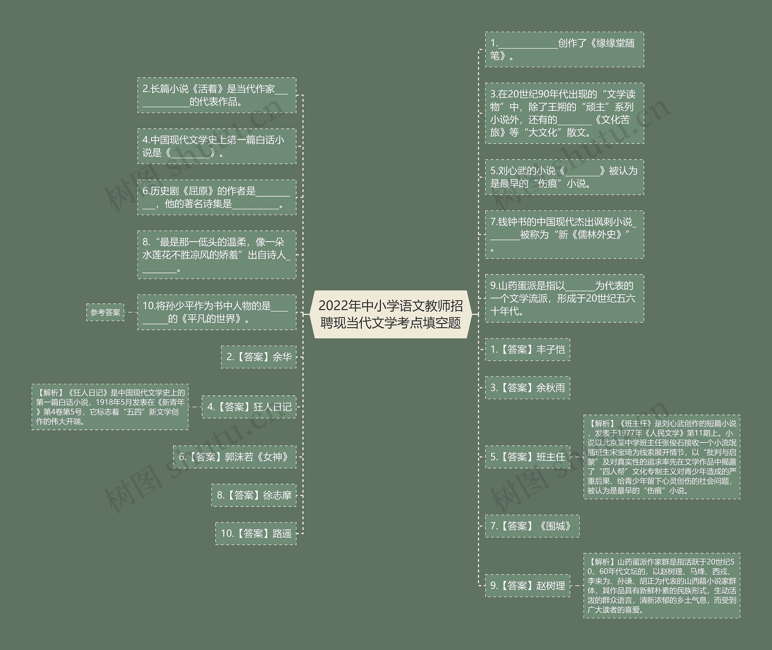 2022年中小学语文教师招聘现当代文学考点填空题思维导图