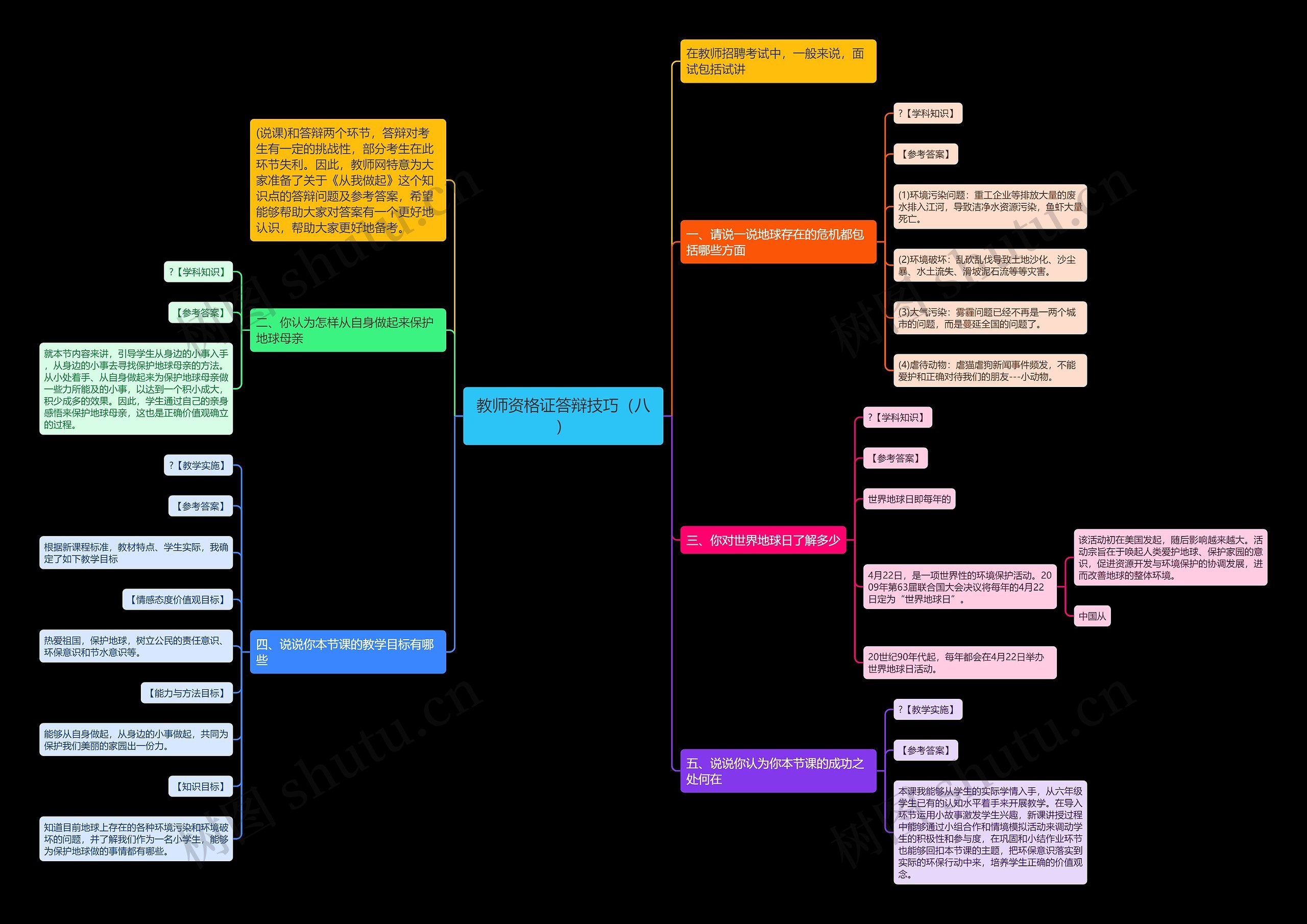 教师资格证答辩技巧（八）思维导图