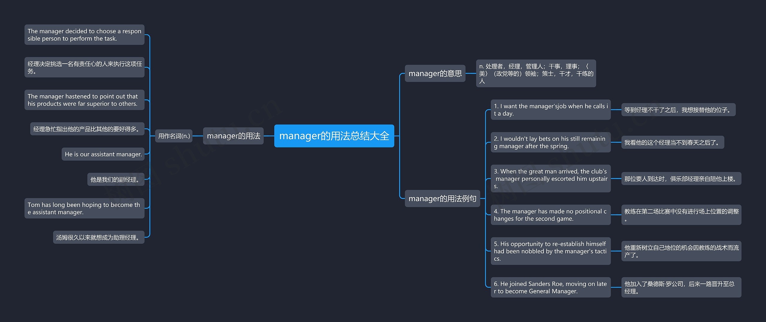 manager的用法总结大全思维导图