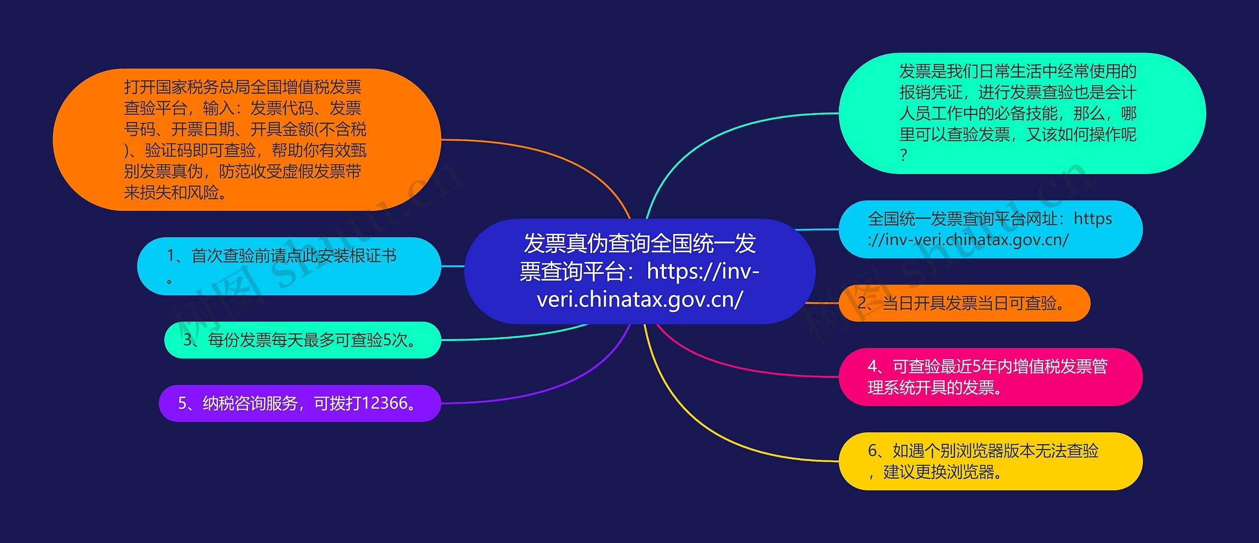 发票真伪查询全国统一发票查询平台：https://inv-veri.chinatax.gov.cn/思维导图