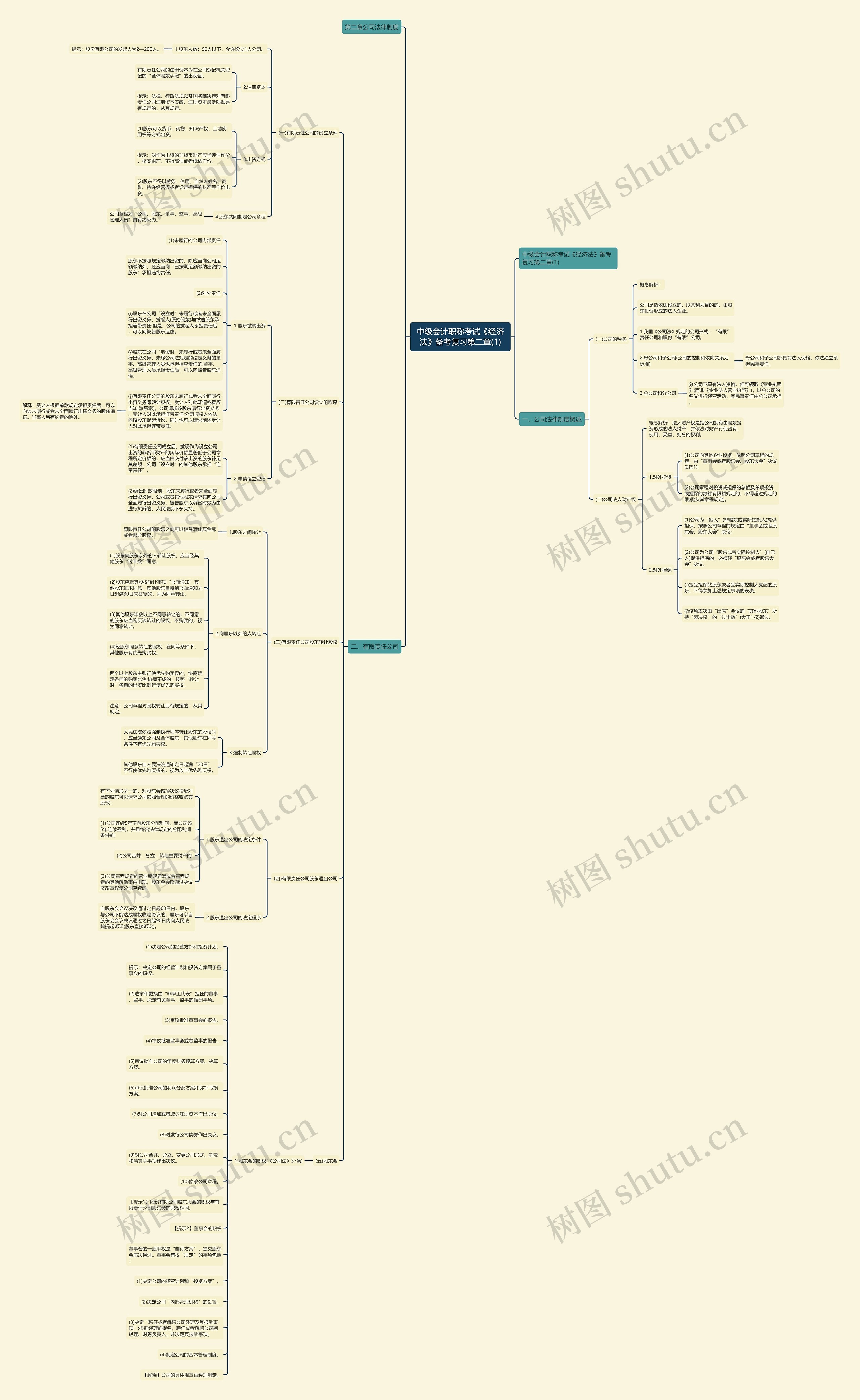 中级会计职称考试《经济法》备考复习第二章(1)思维导图