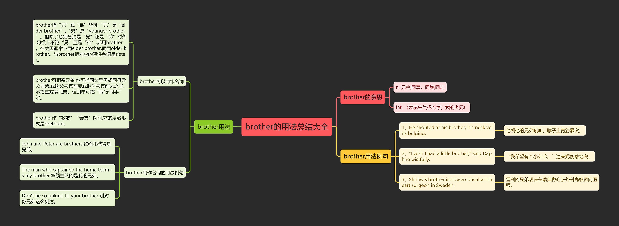 brother的用法总结大全思维导图