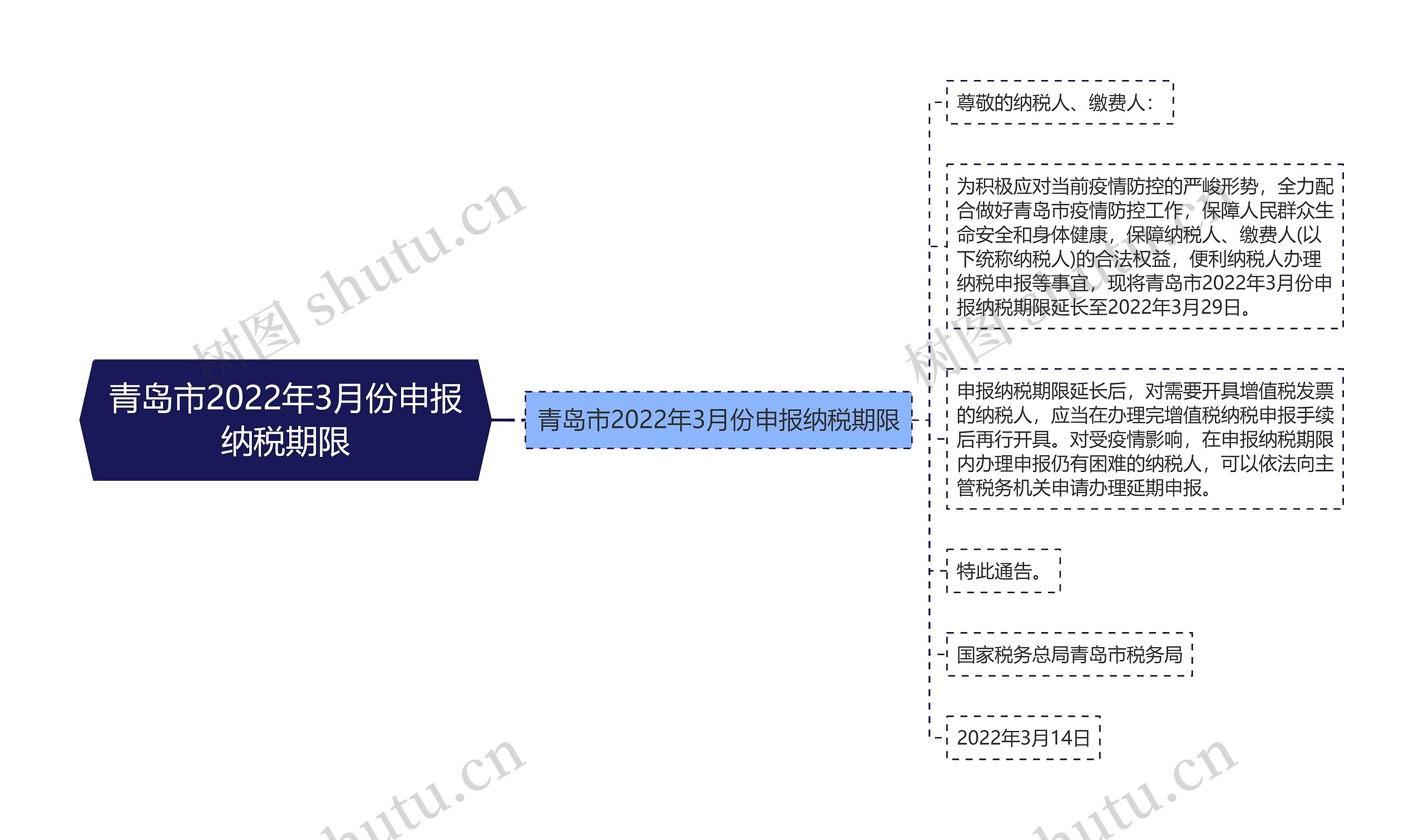 青岛市2022年3月份申报纳税期限思维导图