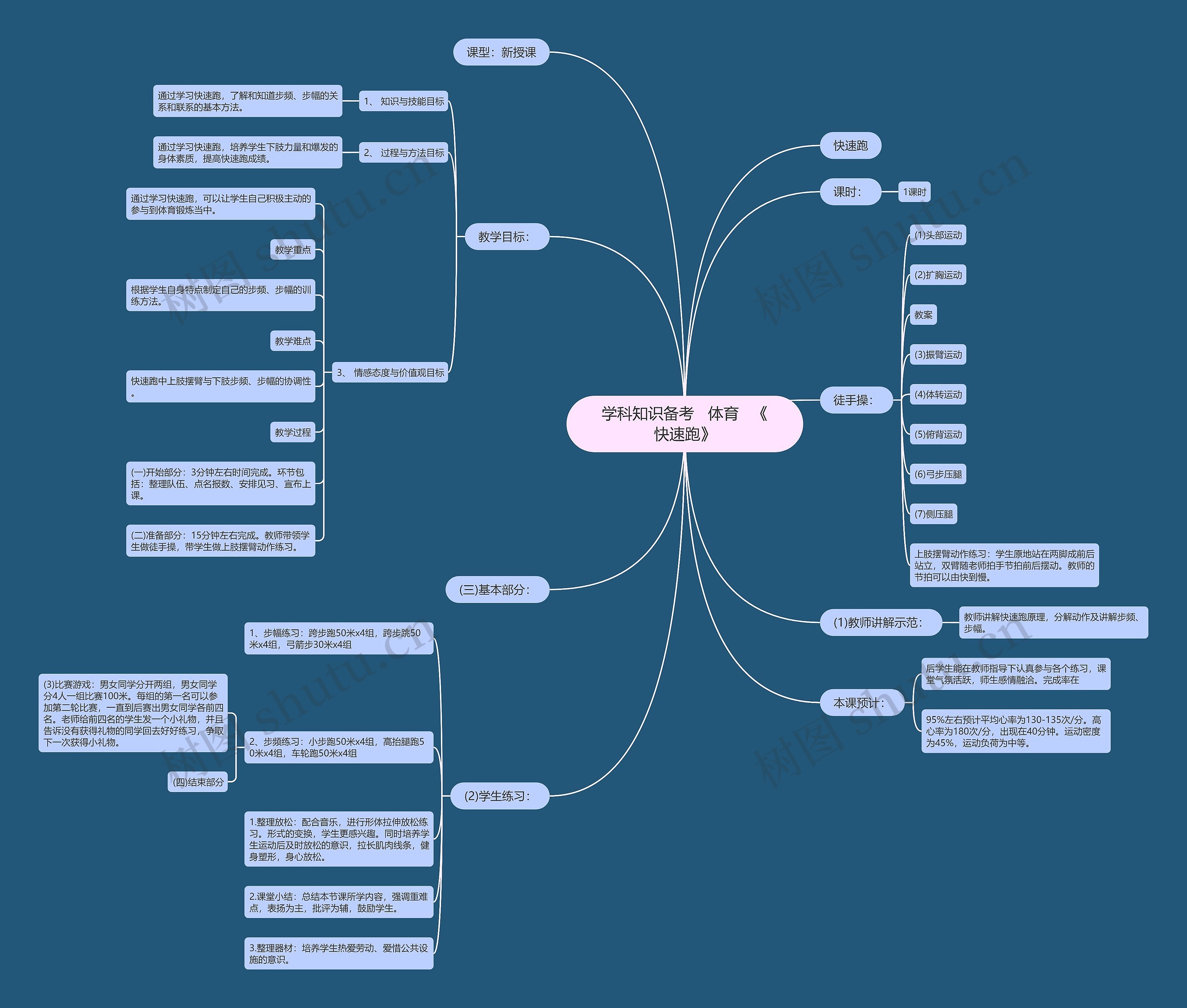 学科知识备考   体育   《快速跑》思维导图