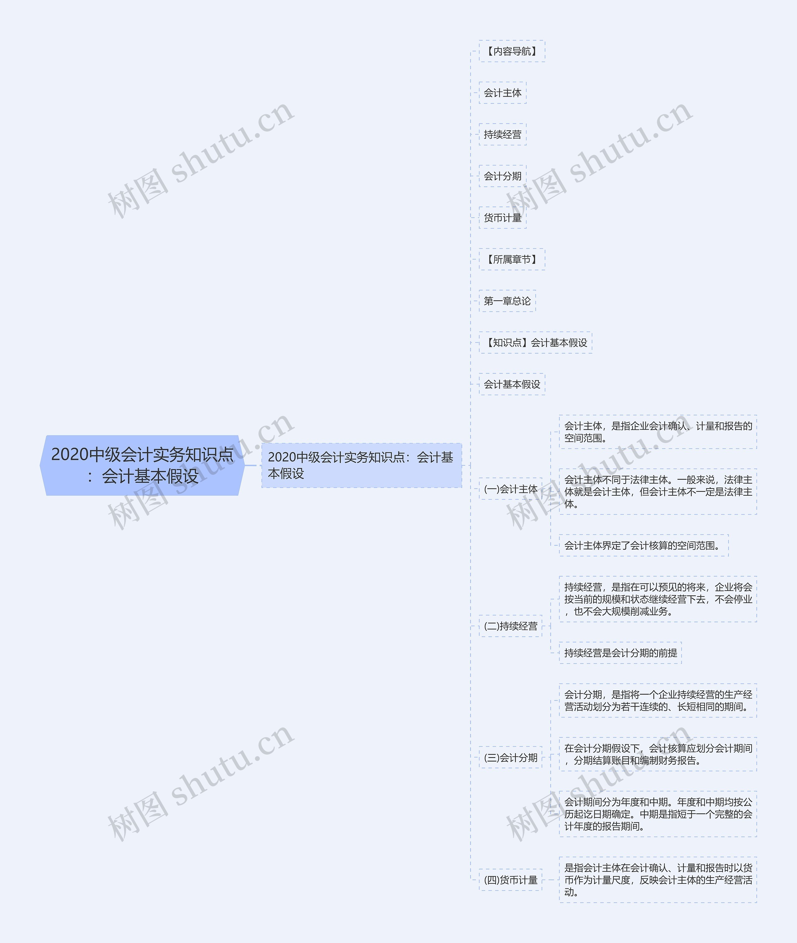 2020中级会计实务知识点：会计基本假设思维导图